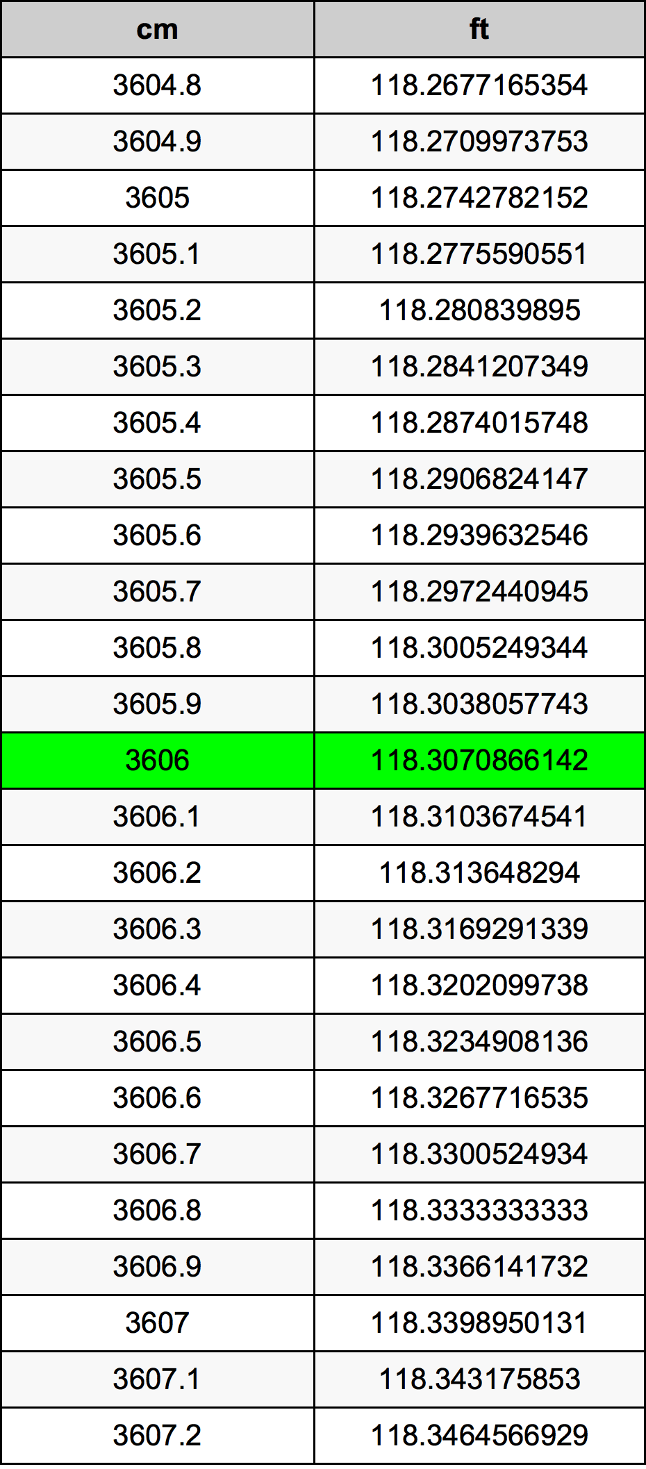 3606 Sentimeter konversi tabel