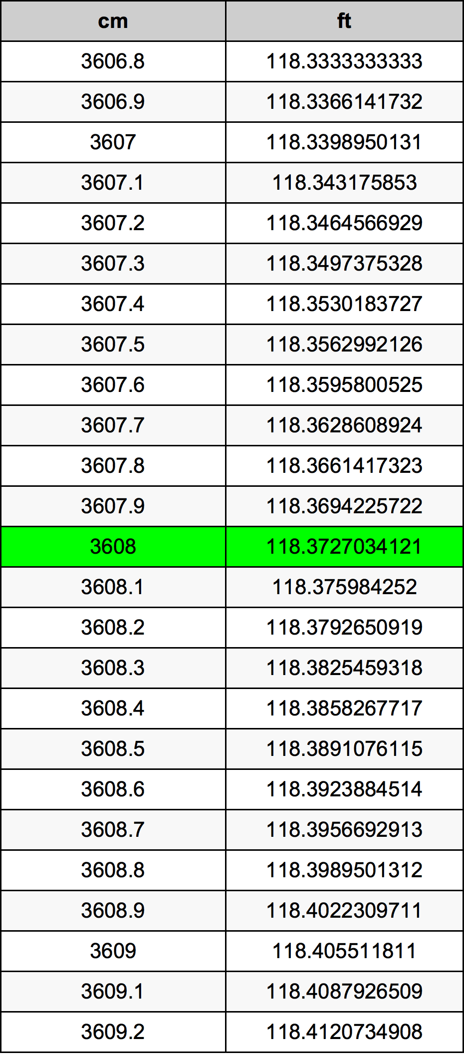 3608 Centímetro tabela de conversão