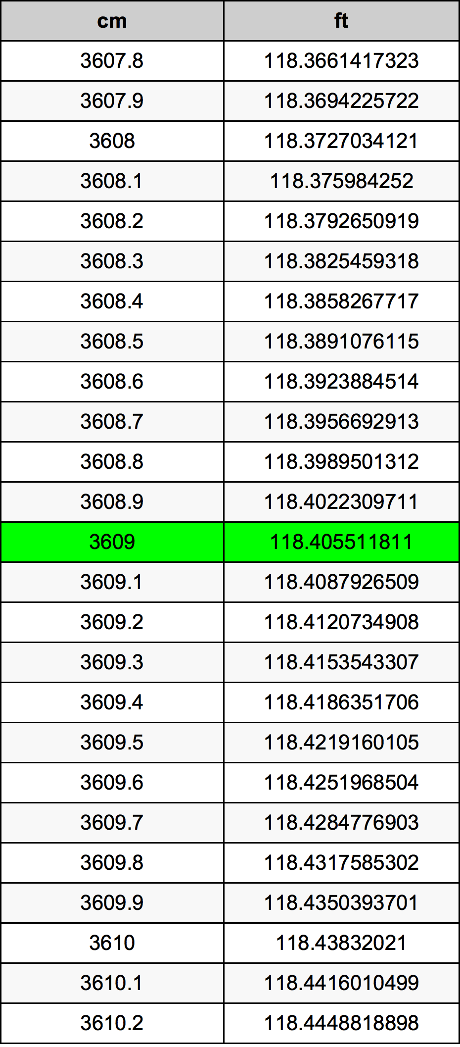 3609 ċentimetru konverżjoni tabella