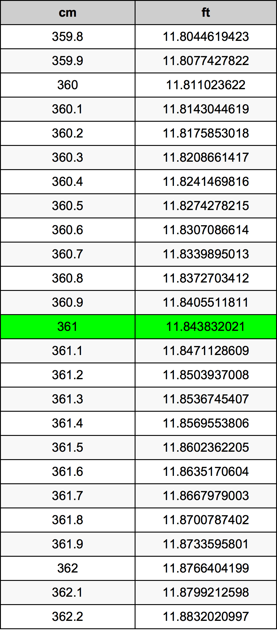 361 ċentimetru konverżjoni tabella