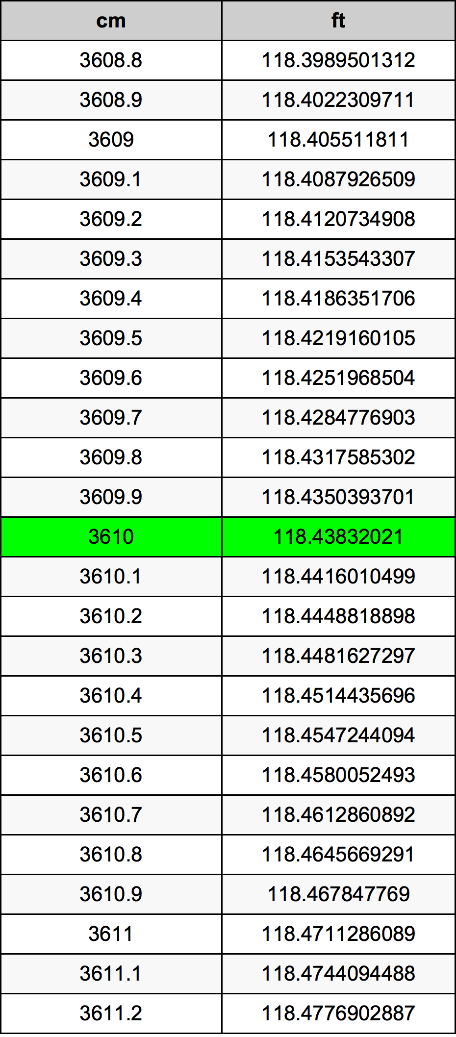 3610 ċentimetru konverżjoni tabella