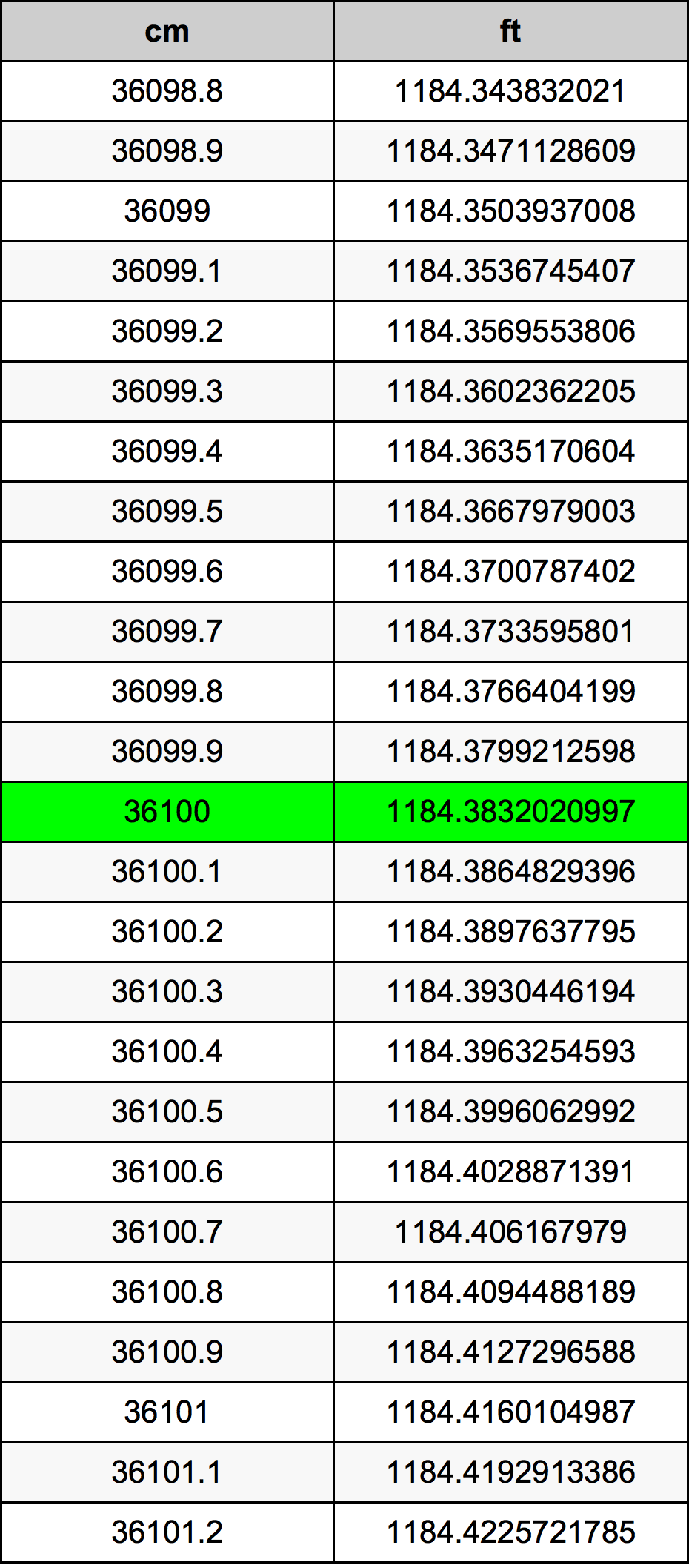 36100 ċentimetru konverżjoni tabella