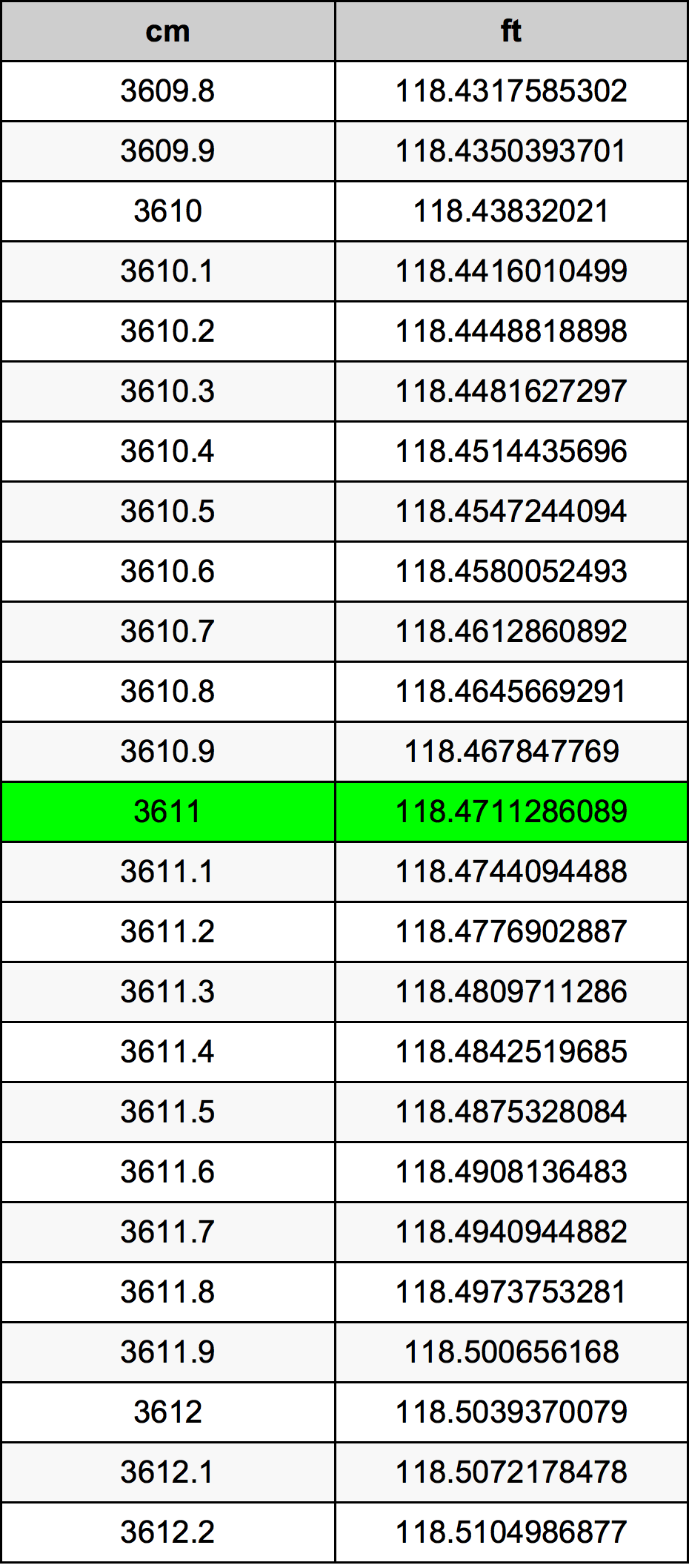 3611 Sentimeter konversi tabel