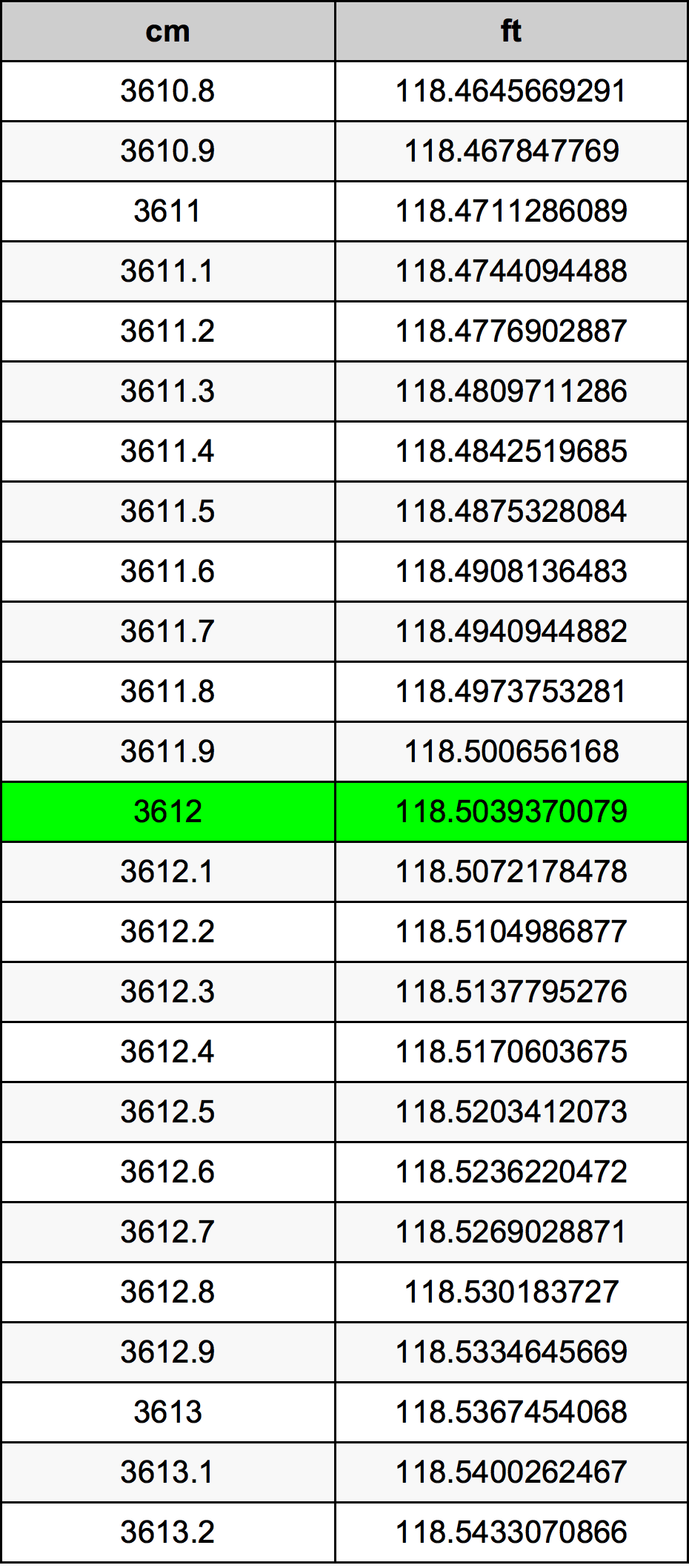 3612 Centímetro tabela de conversão