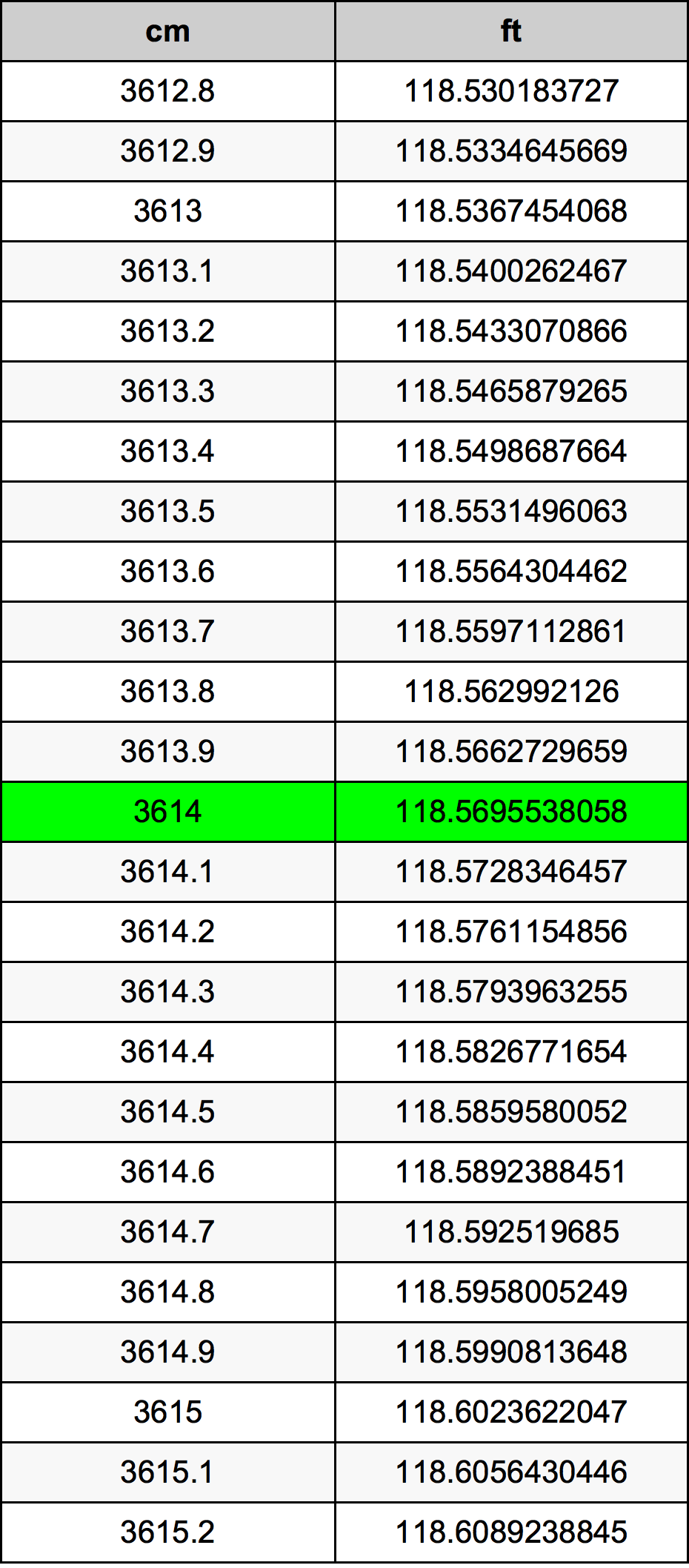 3614 ċentimetru konverżjoni tabella