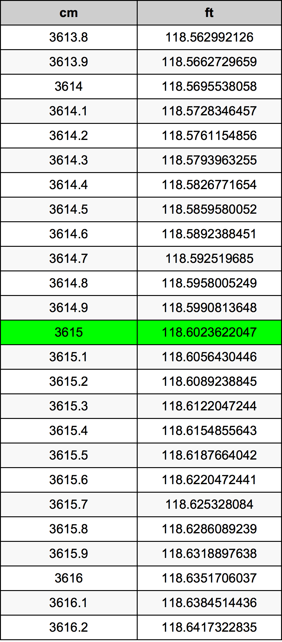 3615 Centiméter átszámítási táblázat