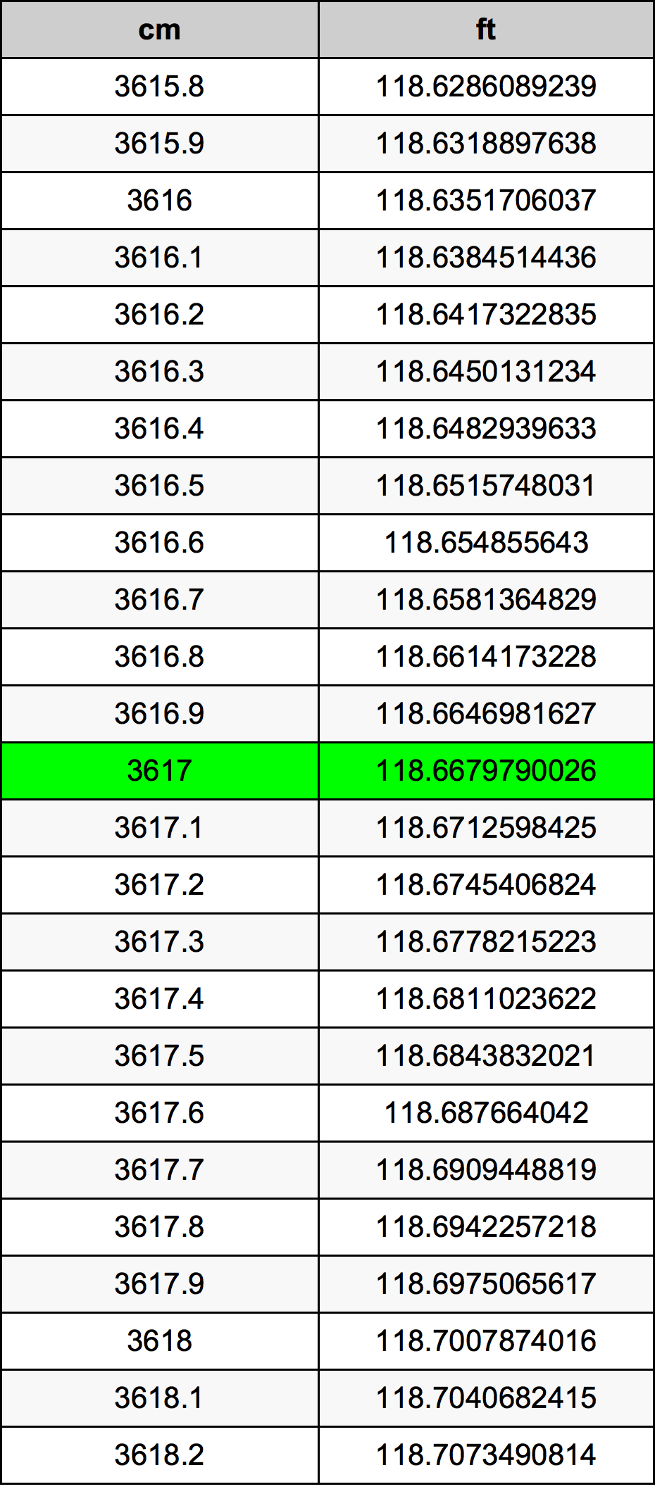 3617 ċentimetru konverżjoni tabella