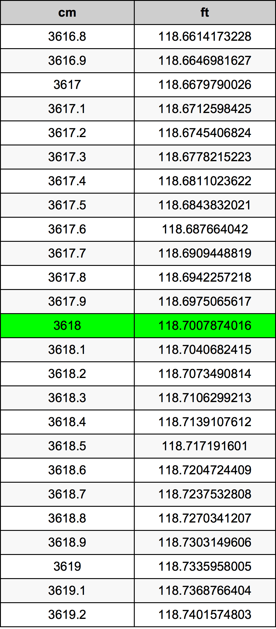 3618 Centimetru tabelul de conversie