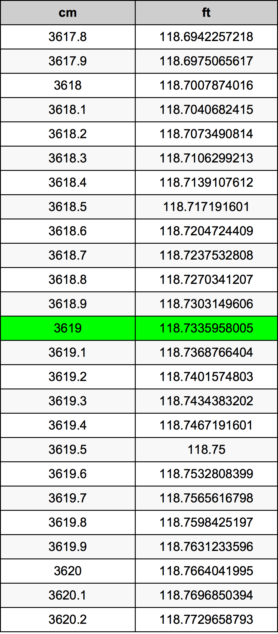 3619 ċentimetru konverżjoni tabella