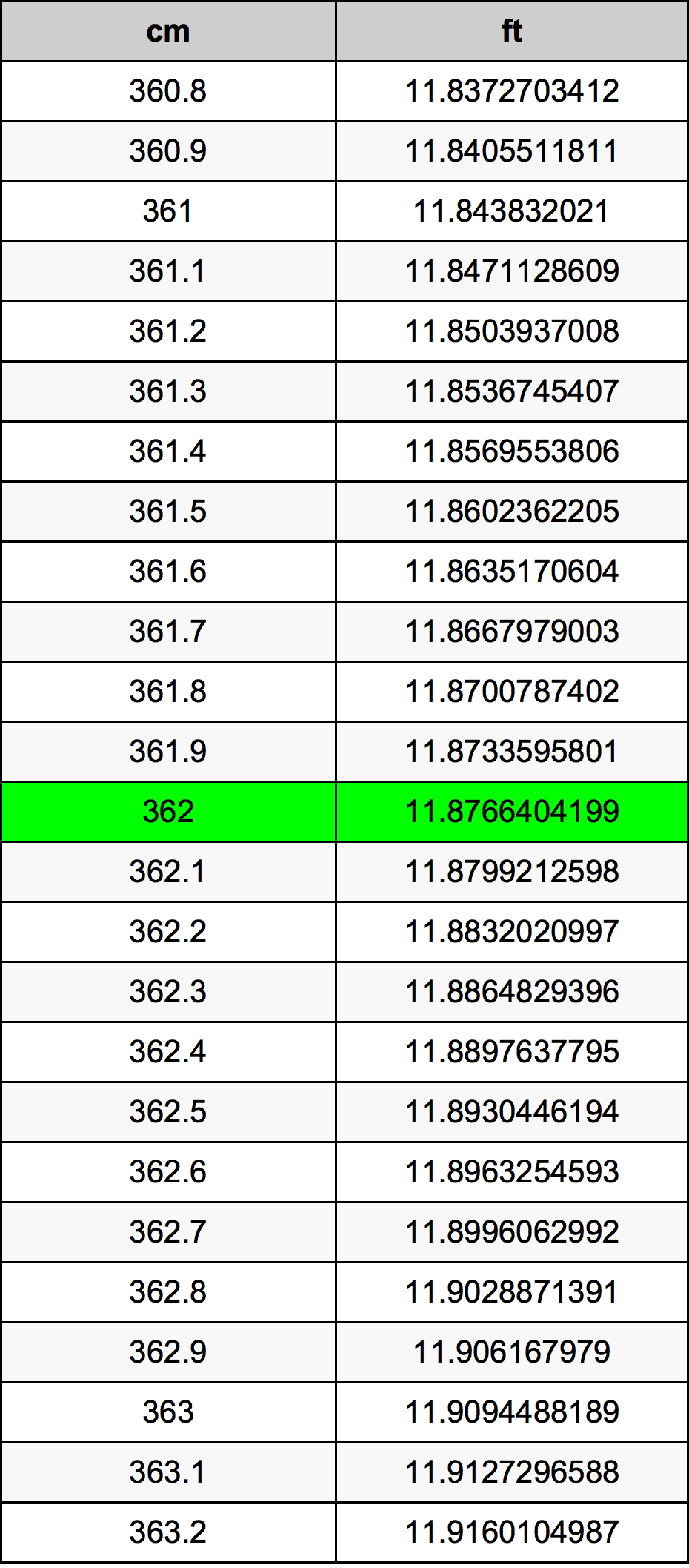 362 Sentimeter konversi tabel