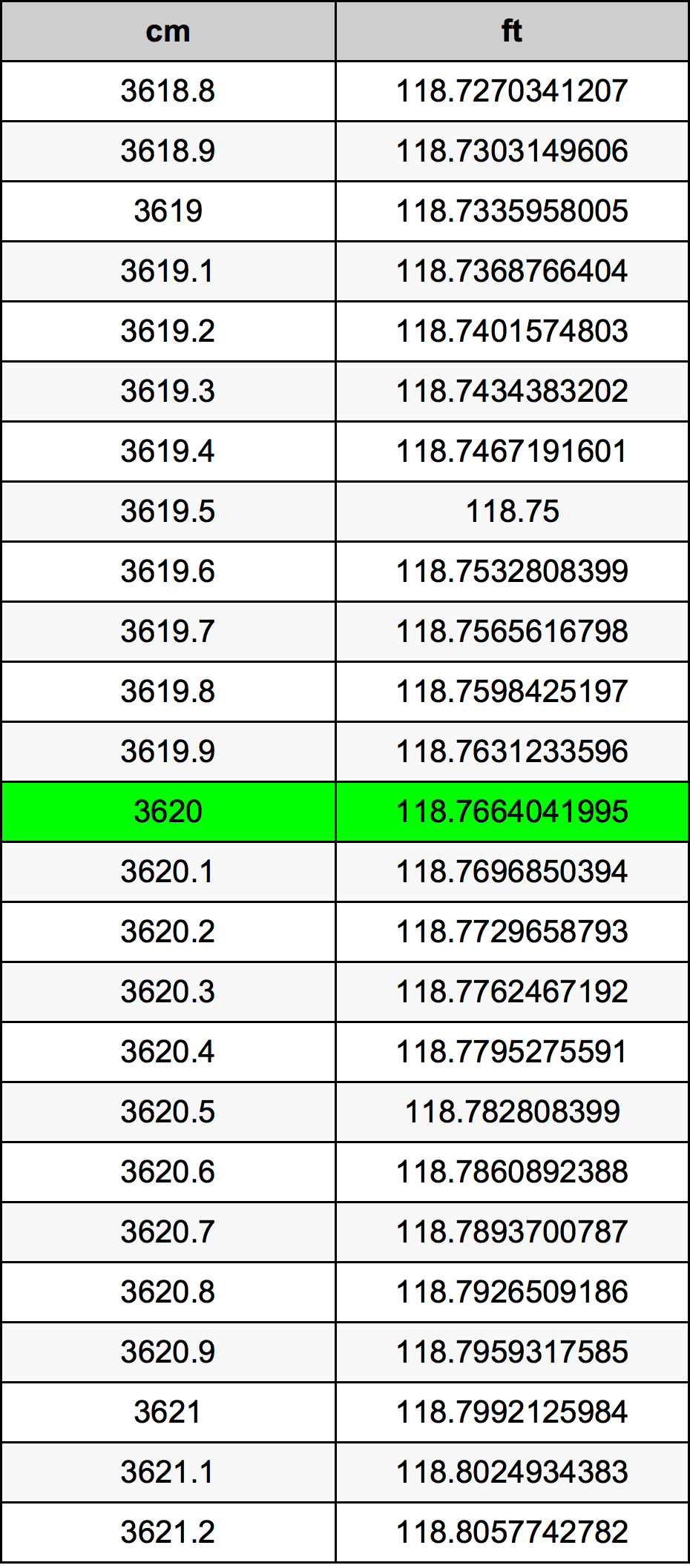 3620 Centiméter átszámítási táblázat