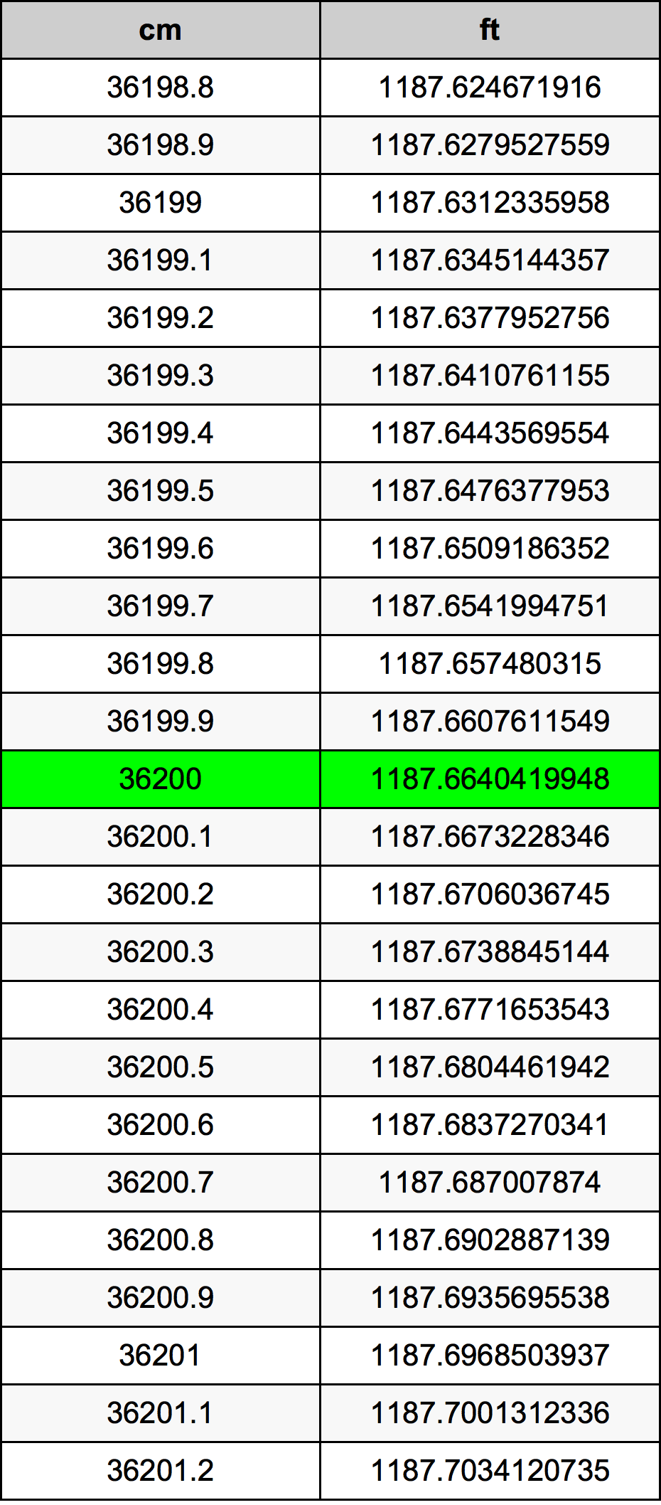 36200 ċentimetru konverżjoni tabella