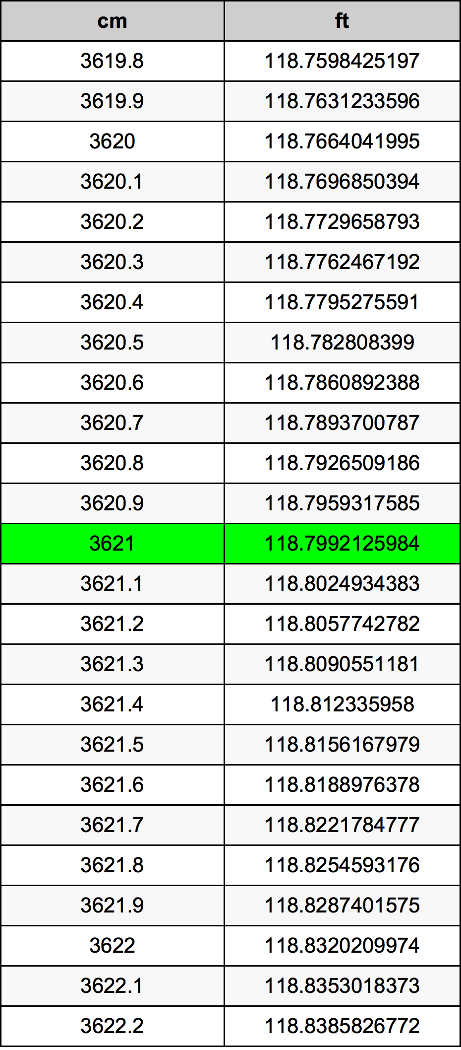 3621 Centiméter átszámítási táblázat