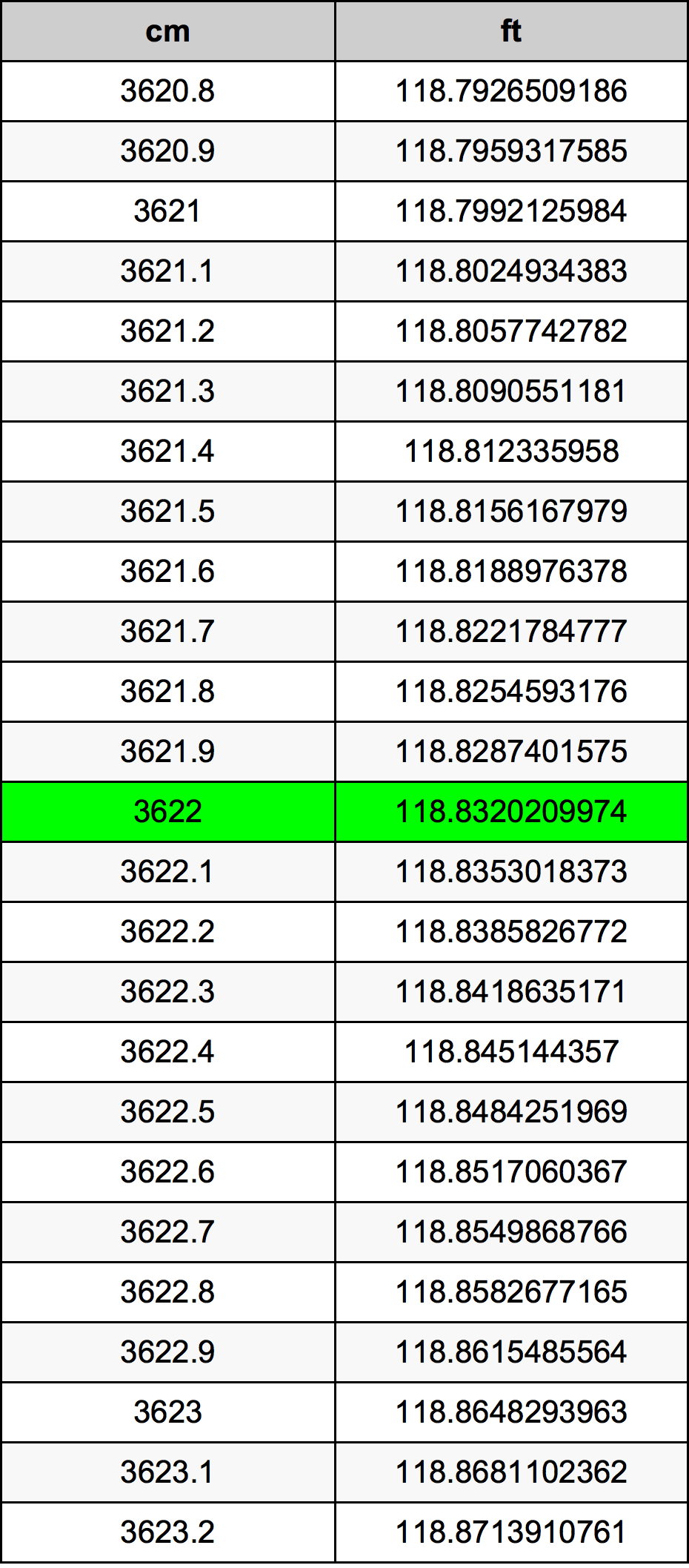 3622 ċentimetru konverżjoni tabella