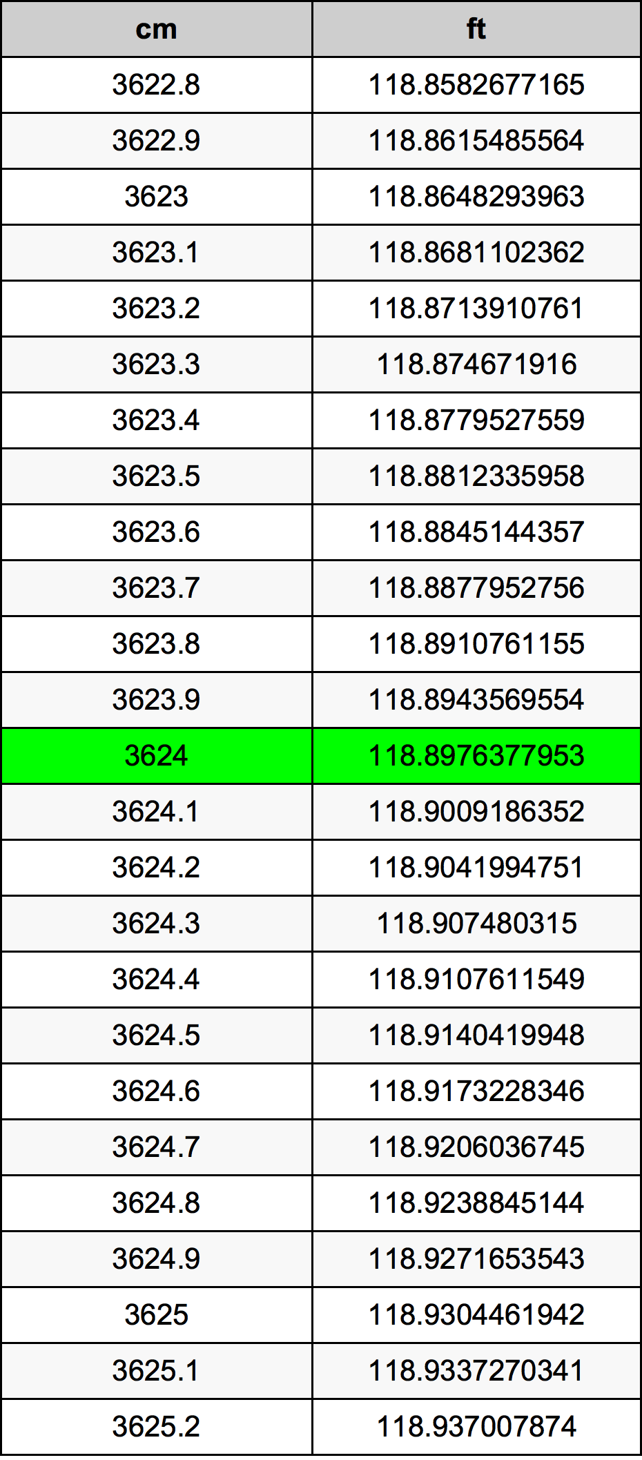 3624 ċentimetru konverżjoni tabella