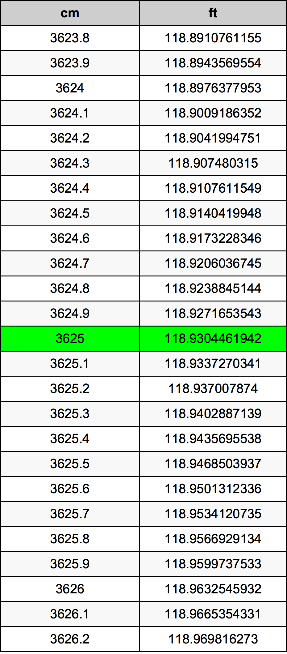 3625 Centímetro tabela de conversão