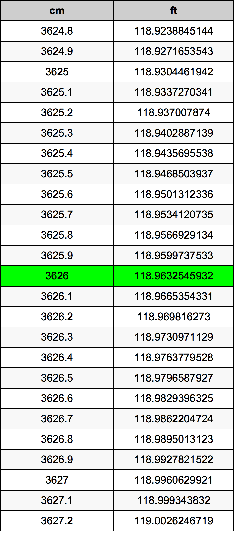 3626 ċentimetru konverżjoni tabella