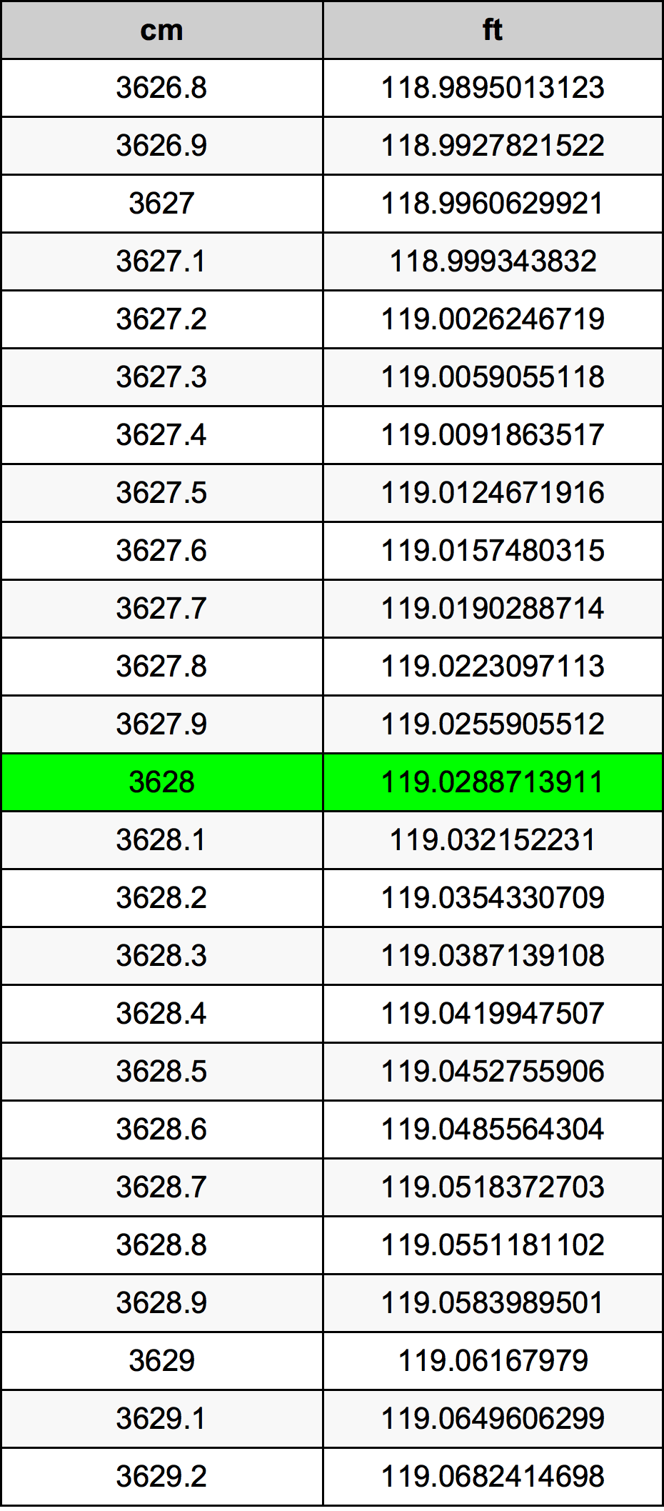 3628 Centimetro tabella di conversione