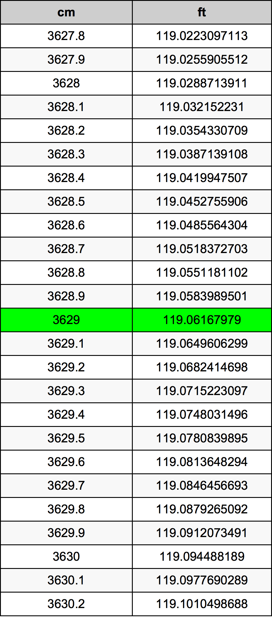 3629 Centímetro tabela de conversão
