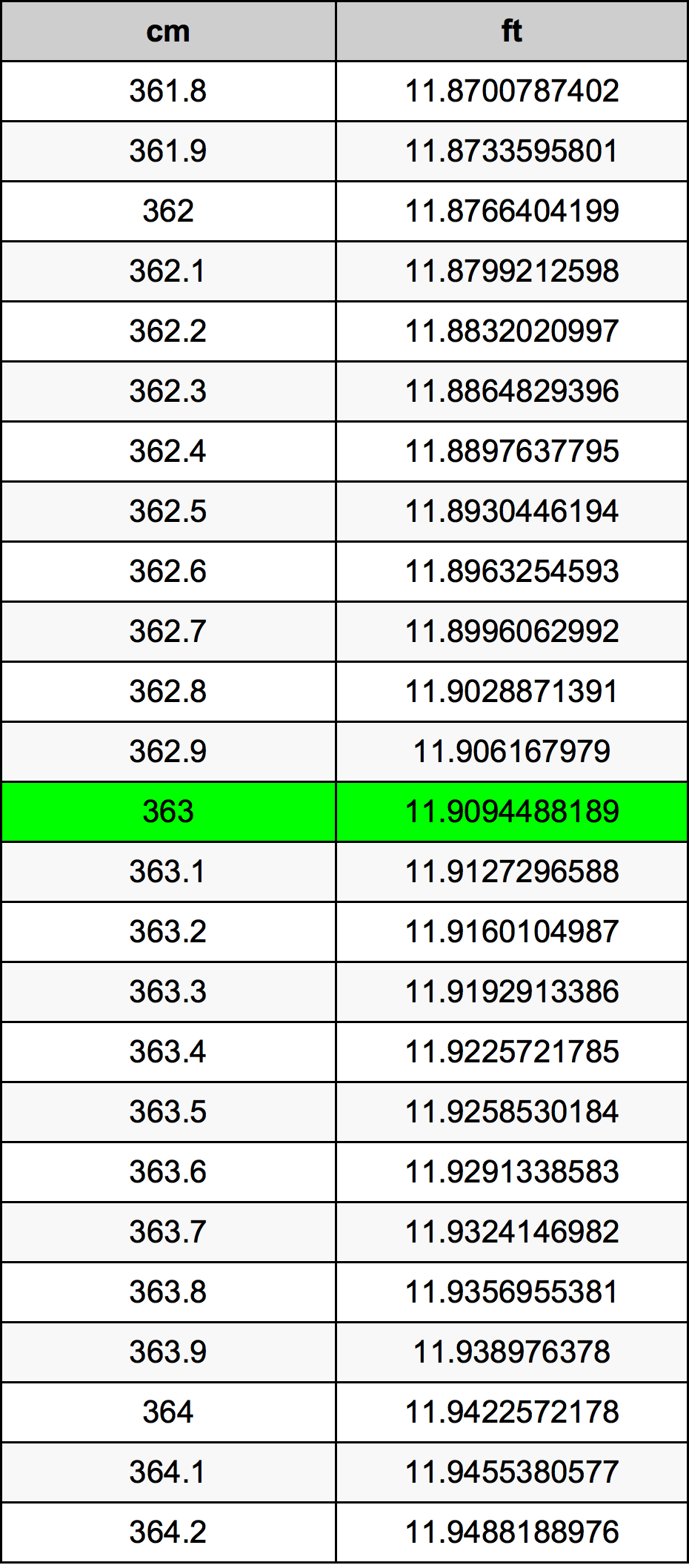 363 ċentimetru konverżjoni tabella