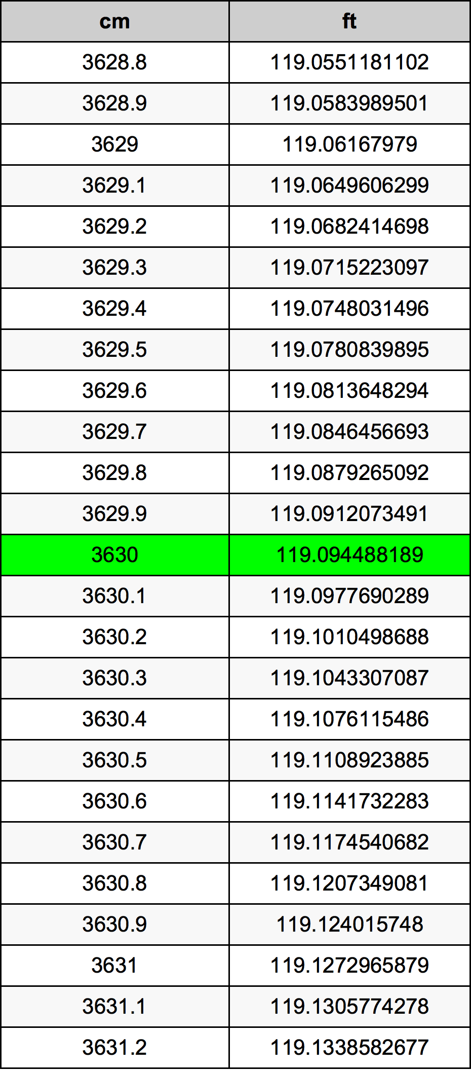 3630 Centiméter átszámítási táblázat
