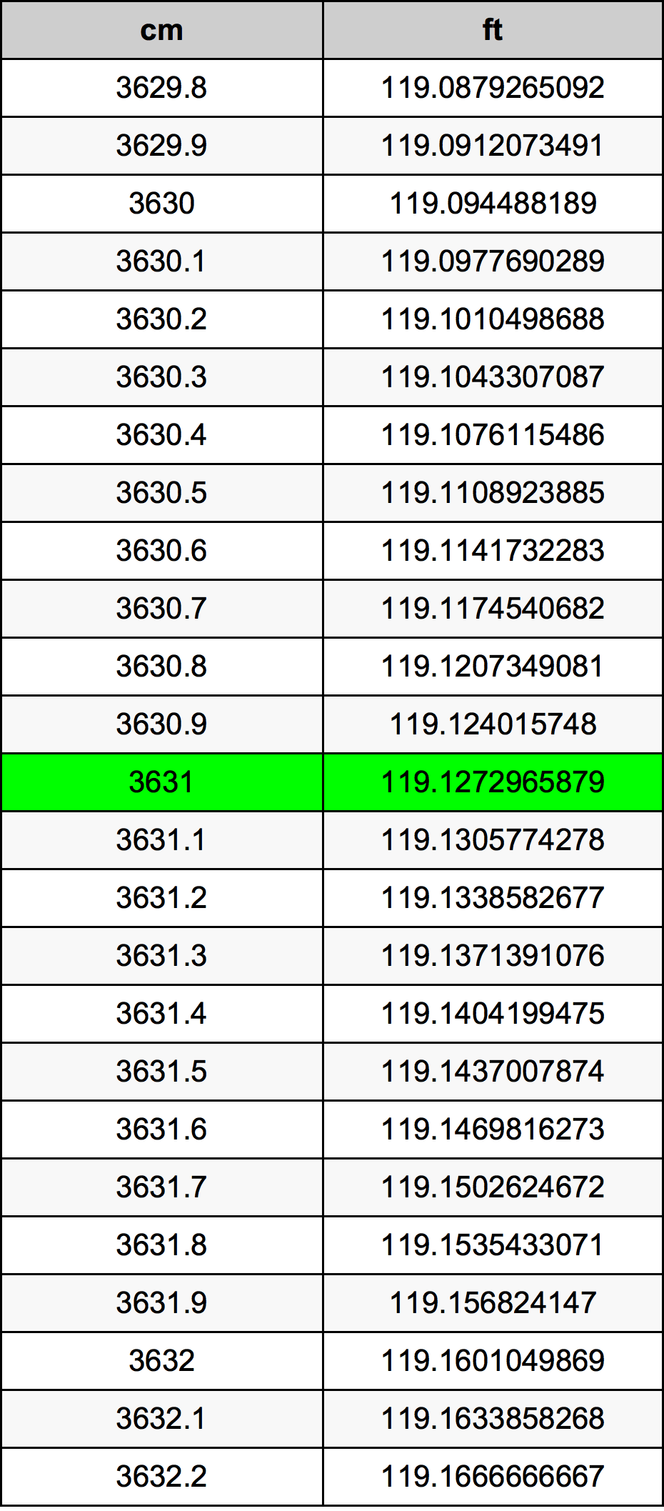 3631 Centimetri Table