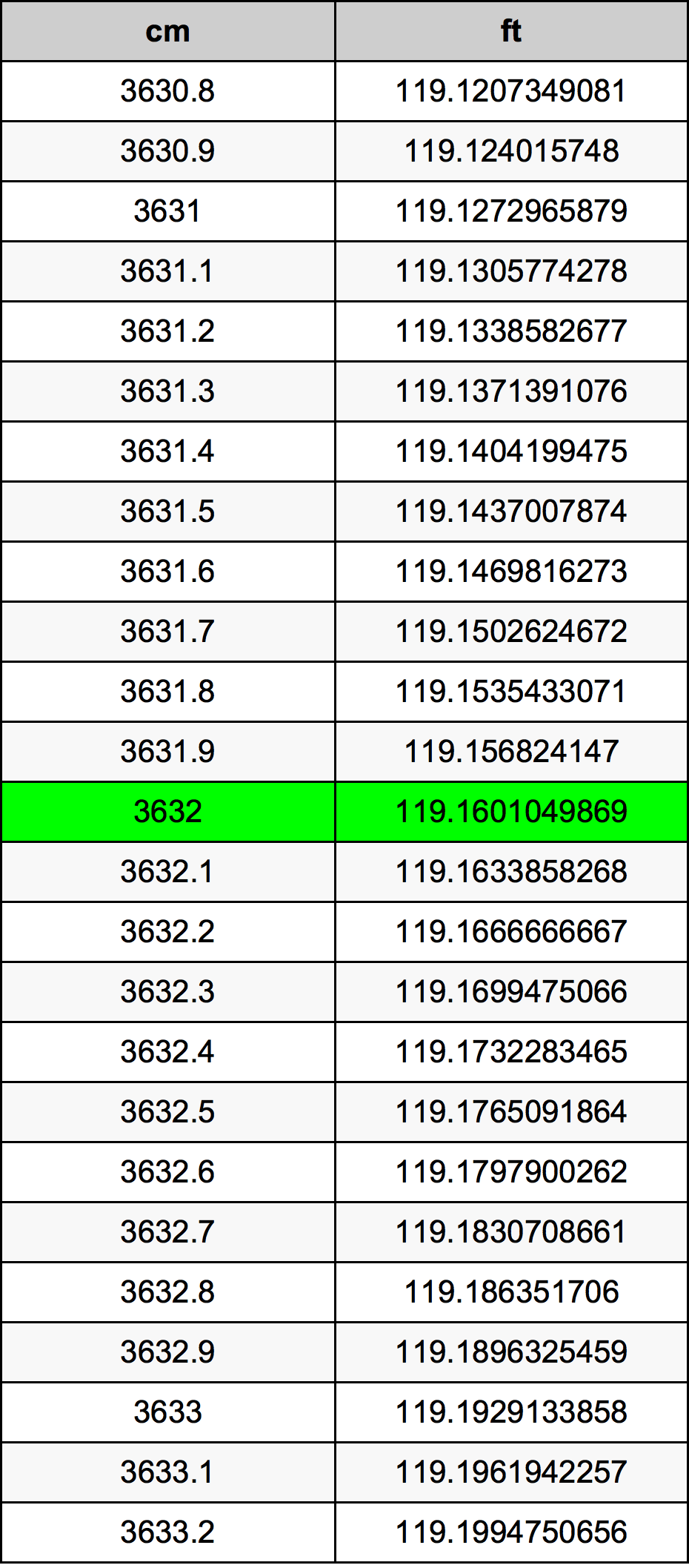 3632 Centímetro tabela de conversão