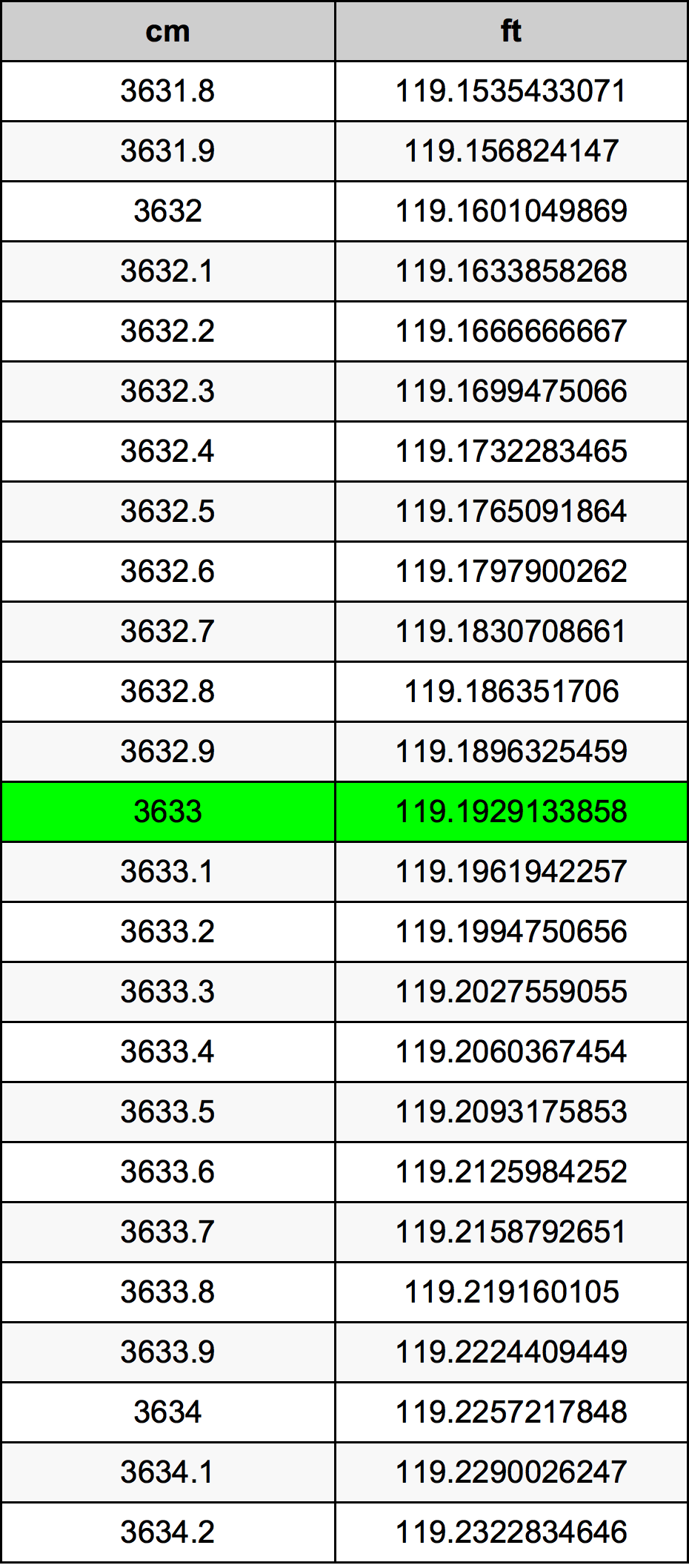 3633 Centimetru tabelul de conversie