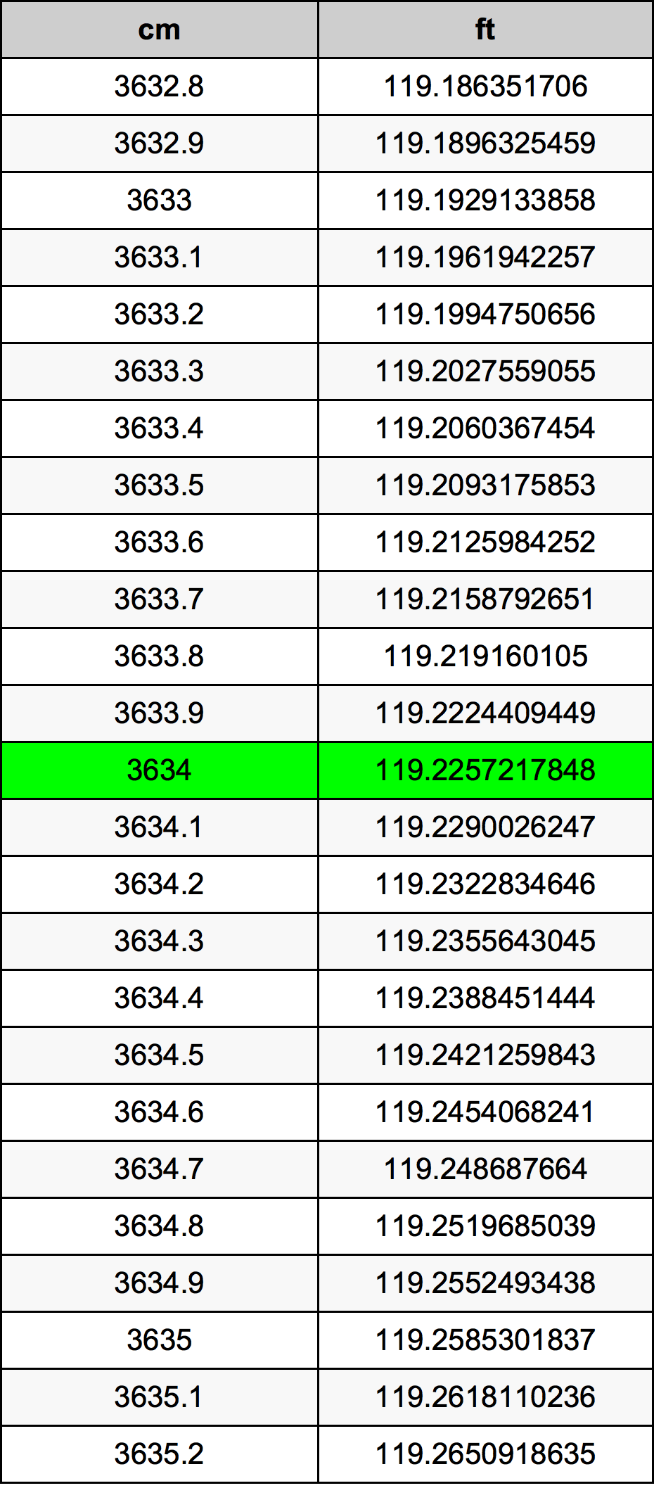 3634 Sentimeter konversi tabel