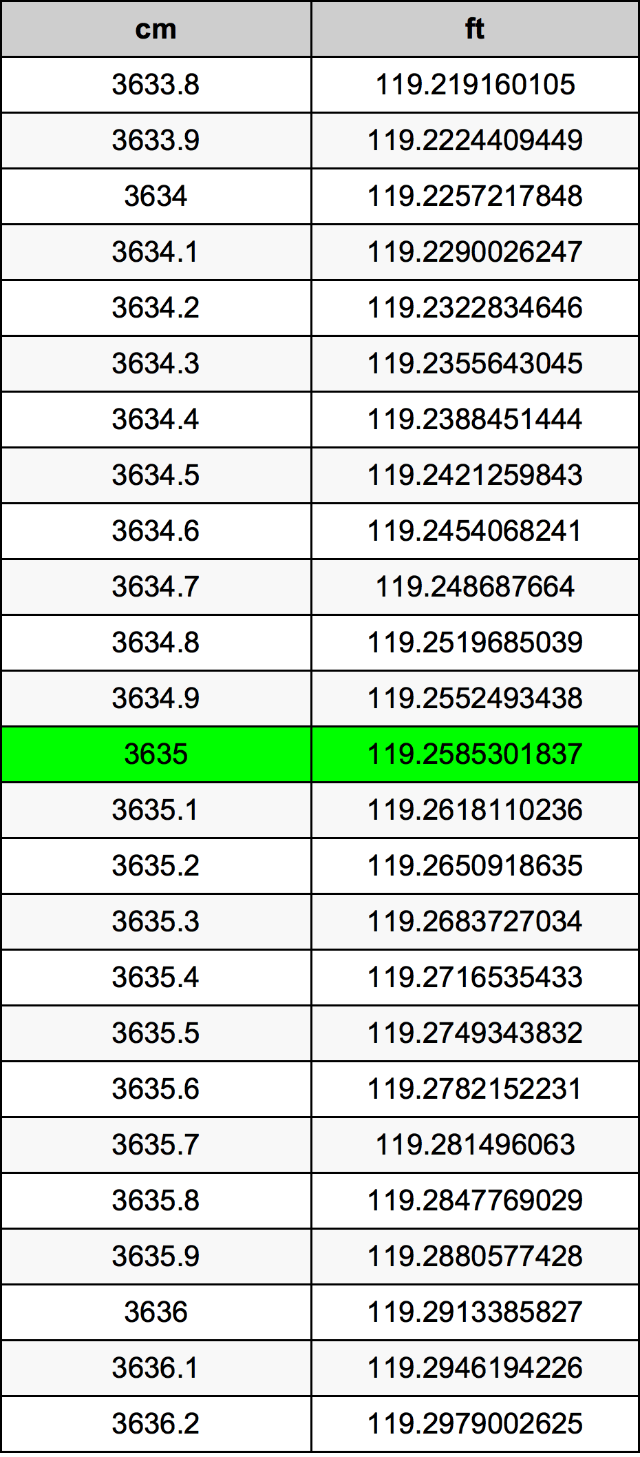3635 ċentimetru konverżjoni tabella