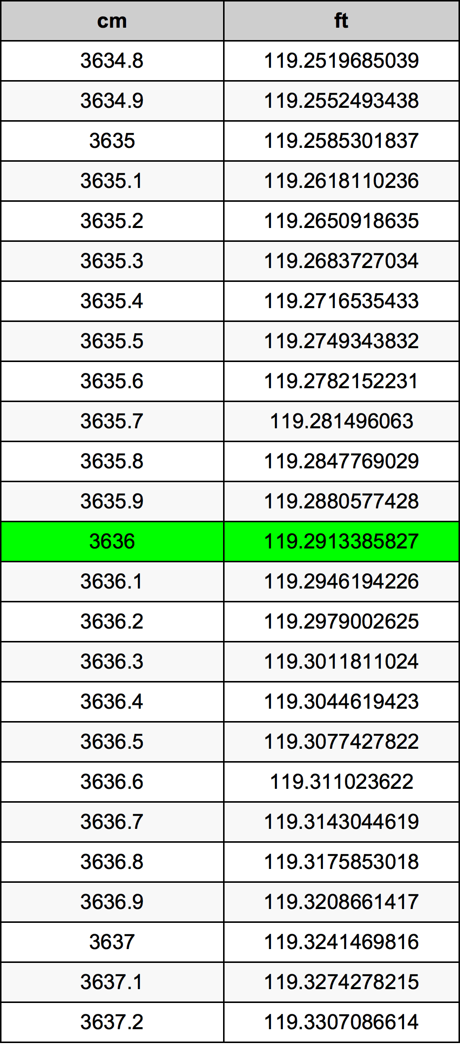 3636 ċentimetru konverżjoni tabella