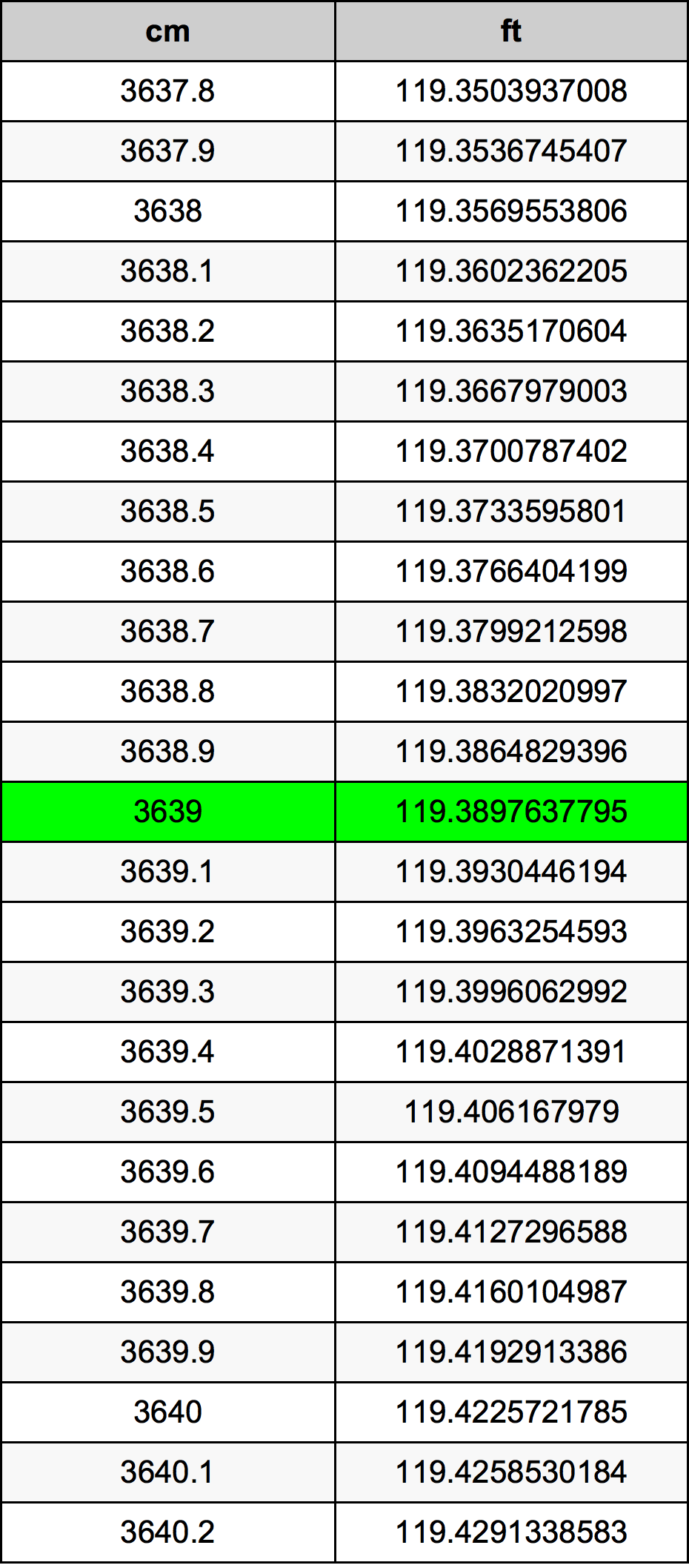 3639 ċentimetru konverżjoni tabella