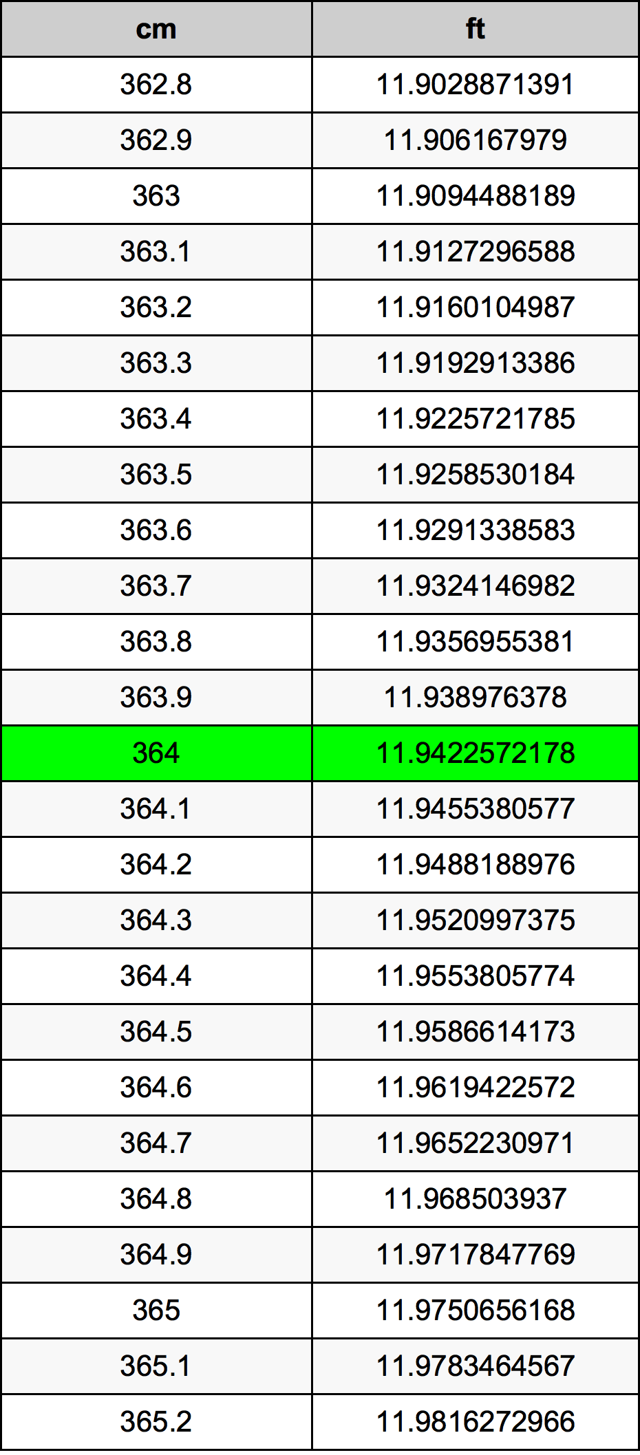 364 ċentimetru konverżjoni tabella