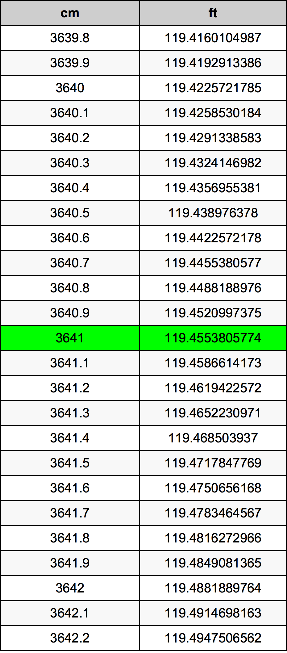3641 ċentimetru konverżjoni tabella
