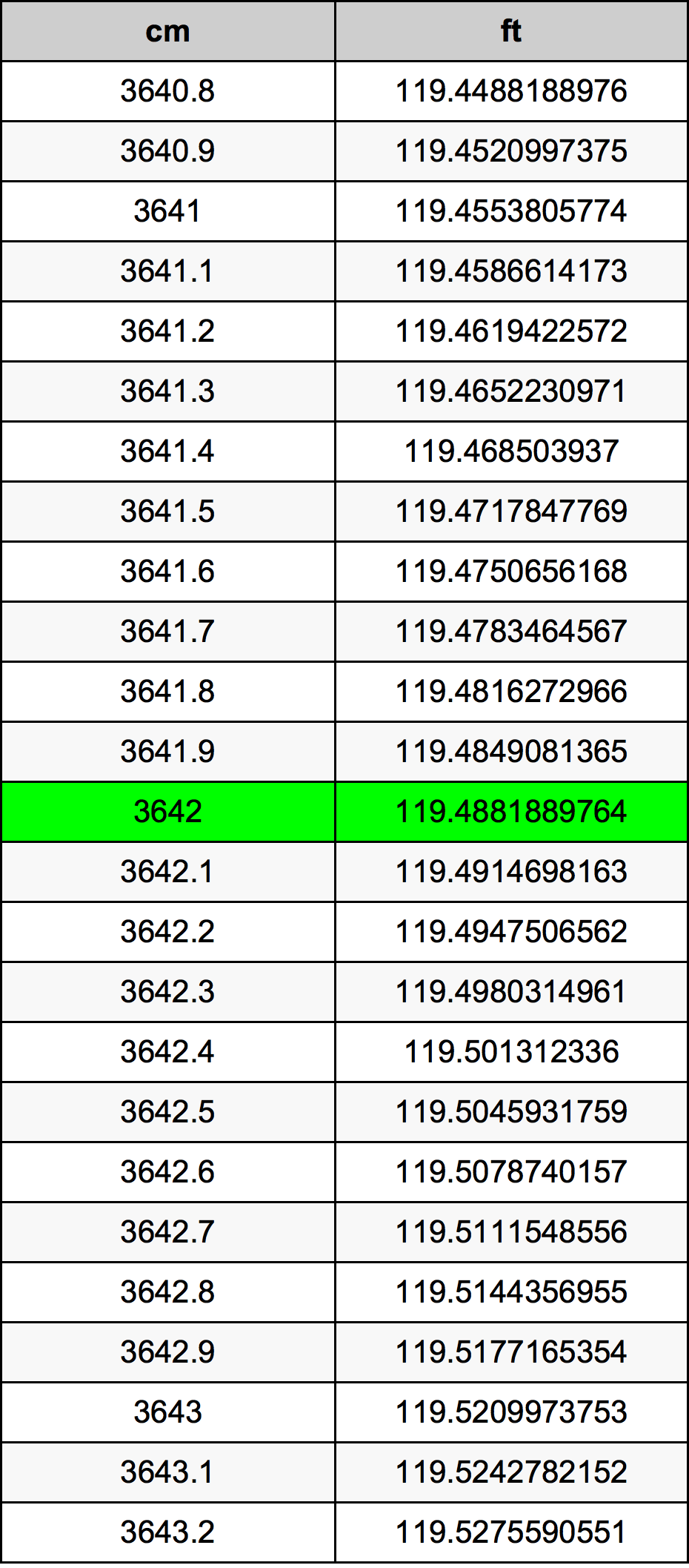 3642 Centiméter átszámítási táblázat