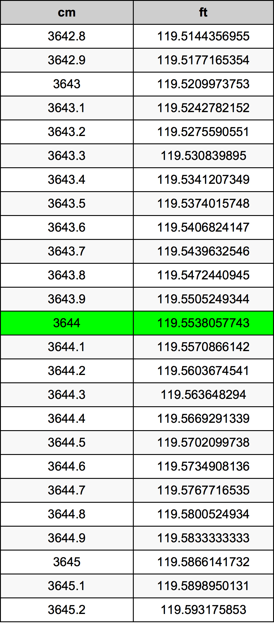 3644 ċentimetru konverżjoni tabella