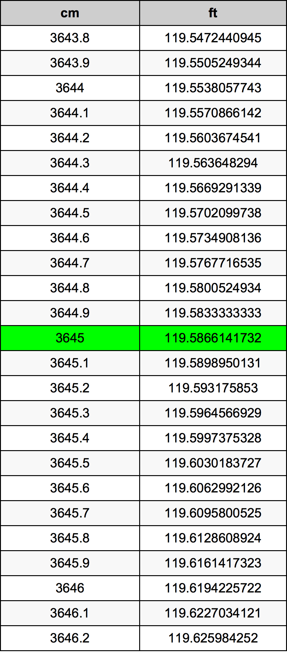 3645 ċentimetru konverżjoni tabella
