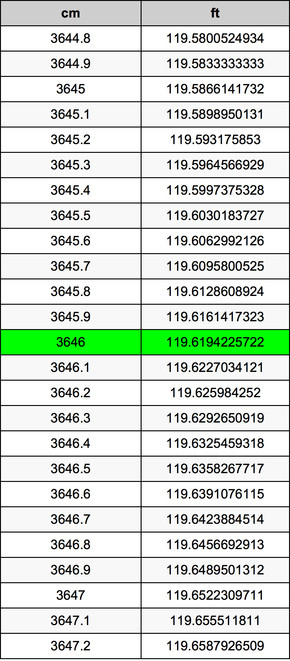 3646 Sentimeter konversi tabel