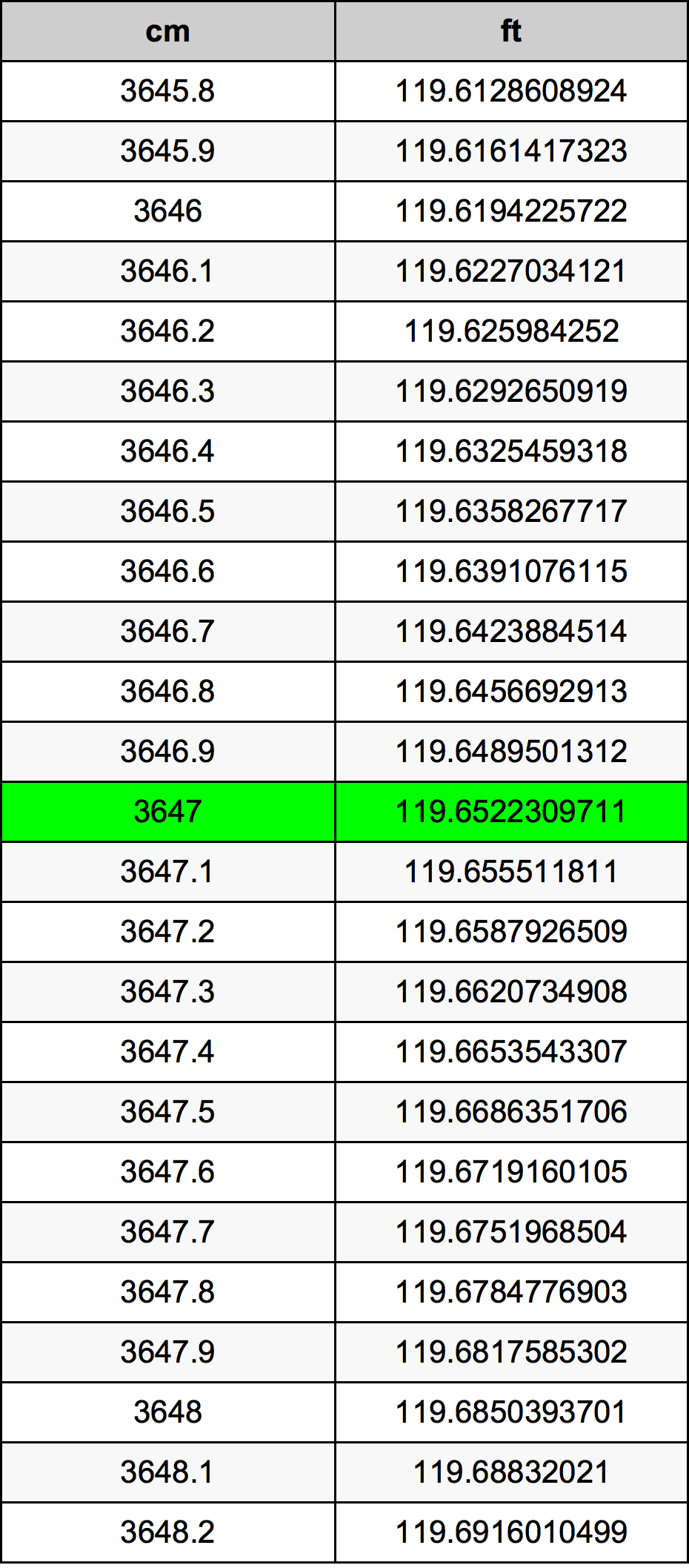 3647 ċentimetru konverżjoni tabella