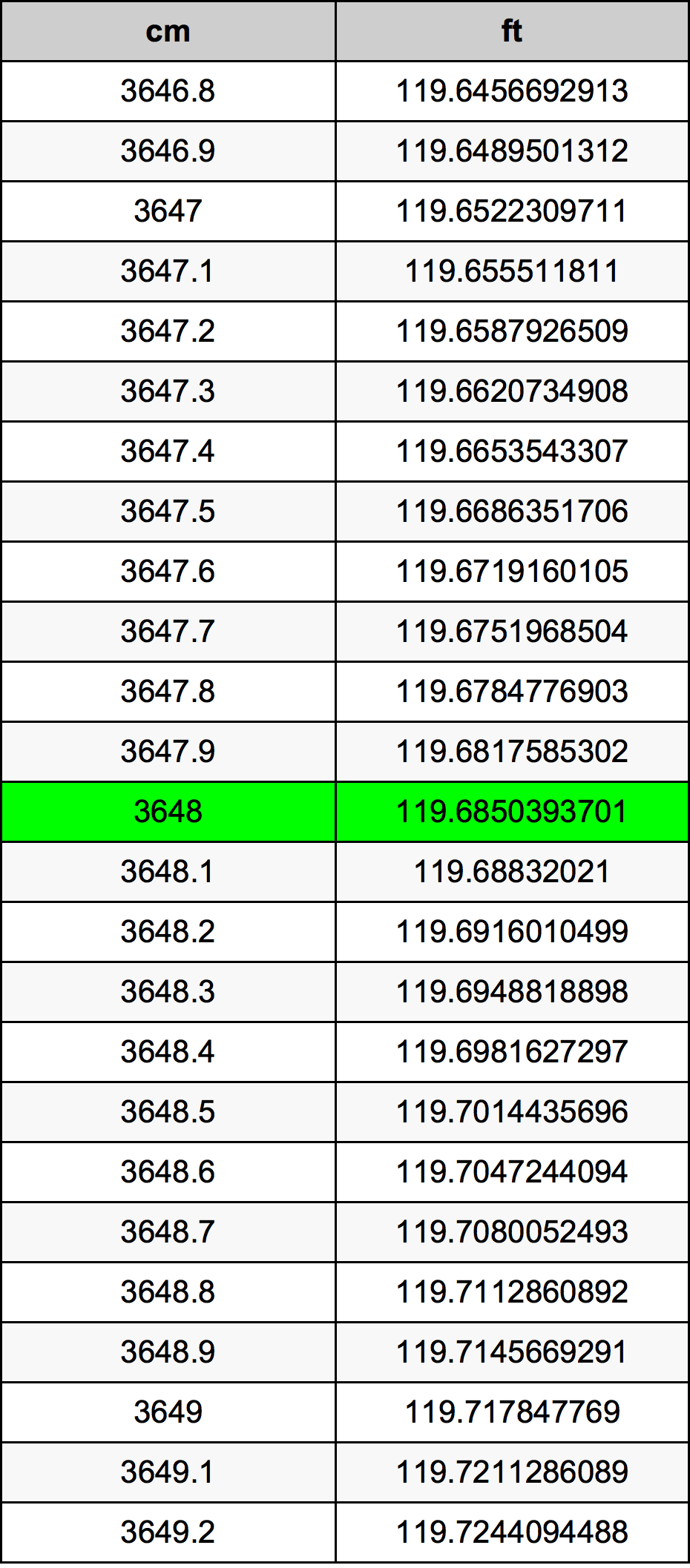 3648 Sentimeter konversi tabel