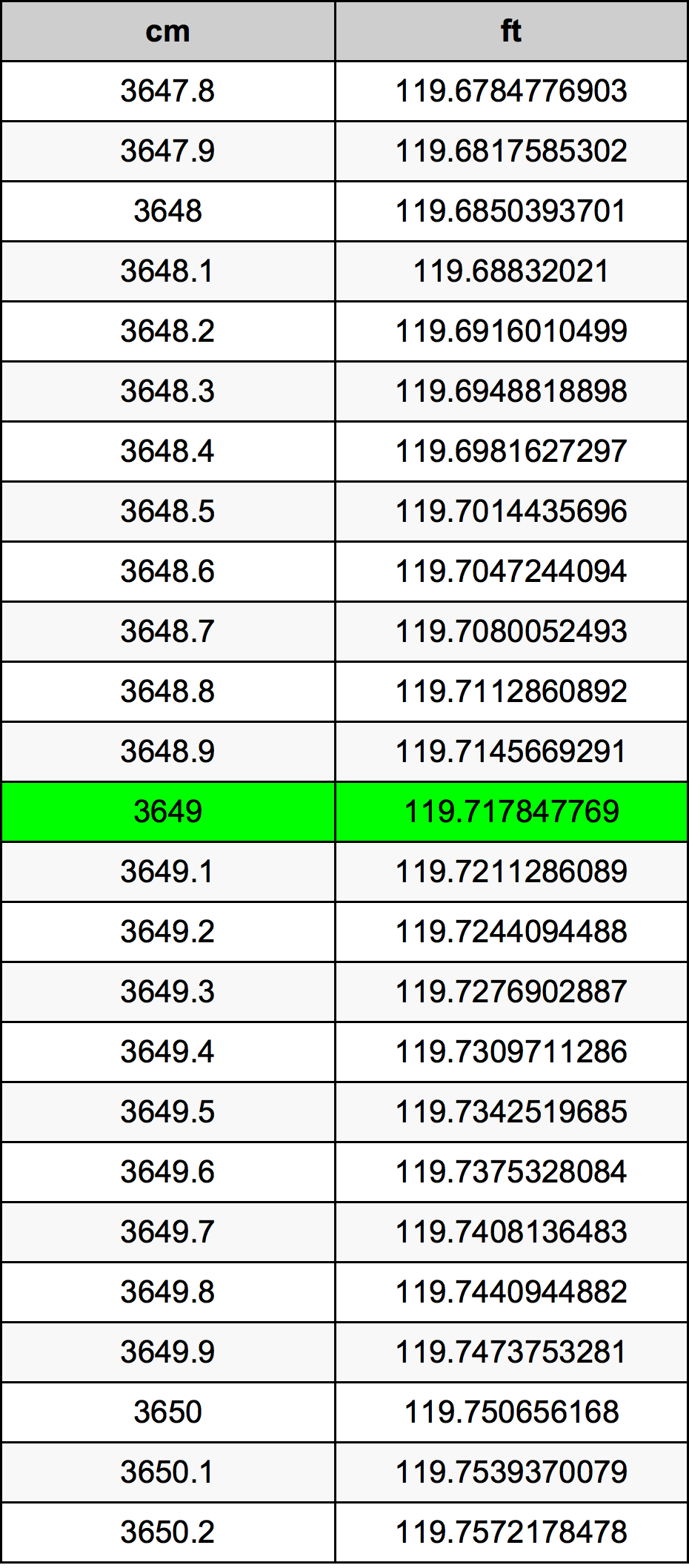 3649 Sentimeter konversi tabel