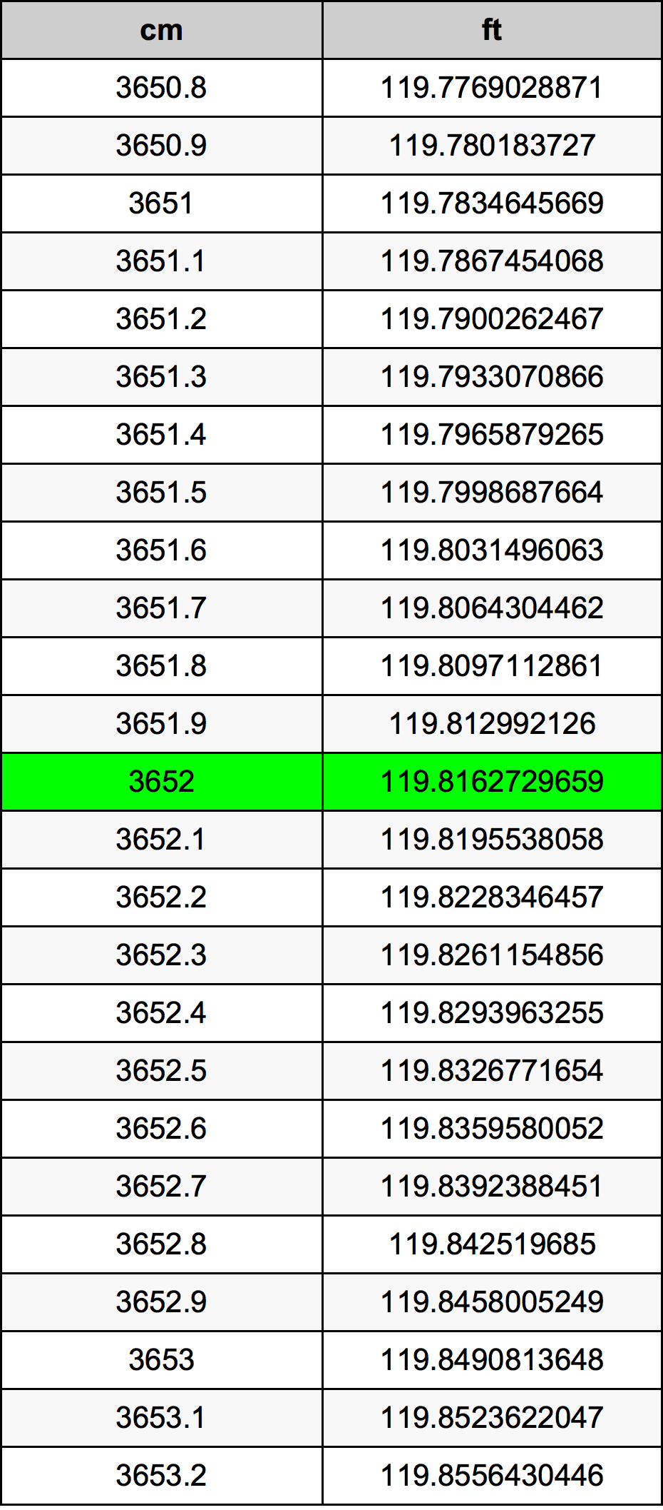 3652 Centimetru tabelul de conversie