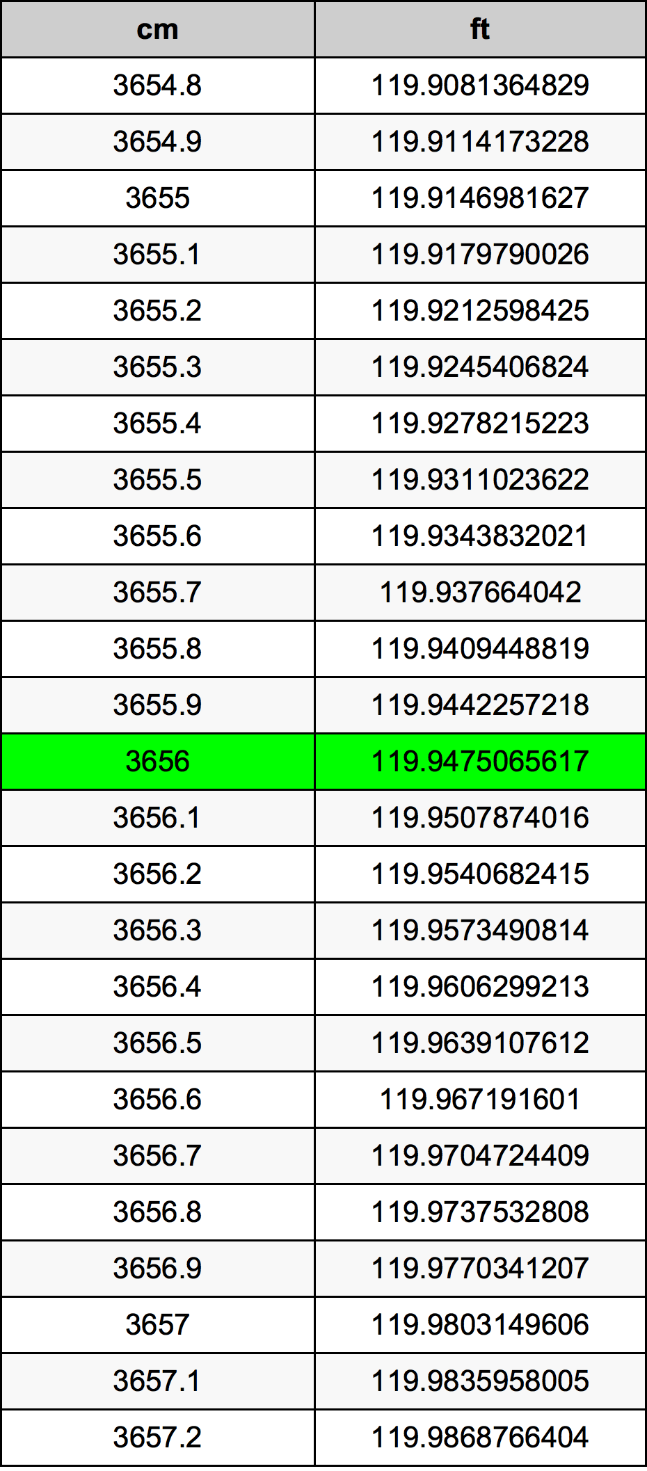 3656 ċentimetru konverżjoni tabella