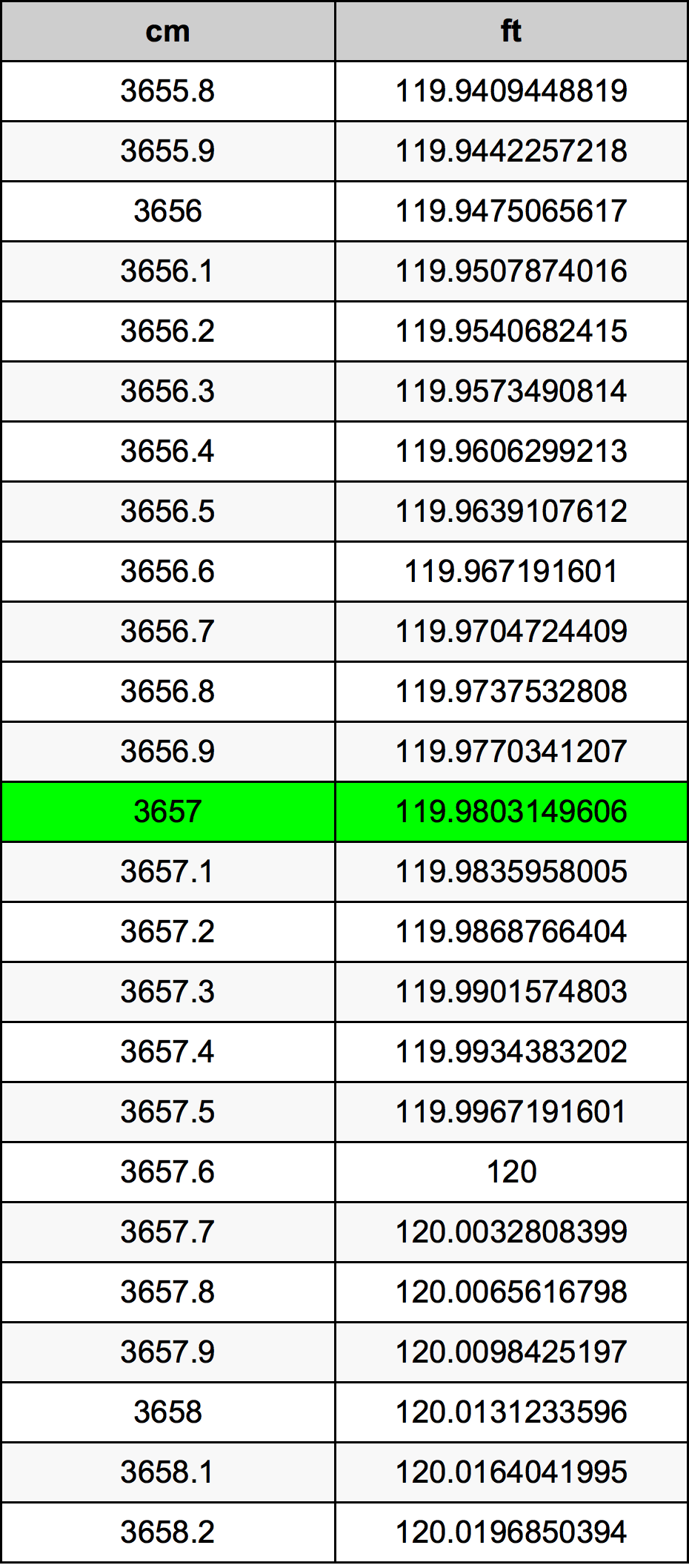 3657 Sentimeter konversi tabel