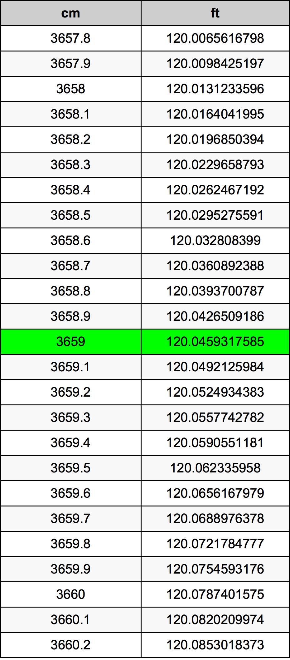 3659 Sentimeter konversi tabel