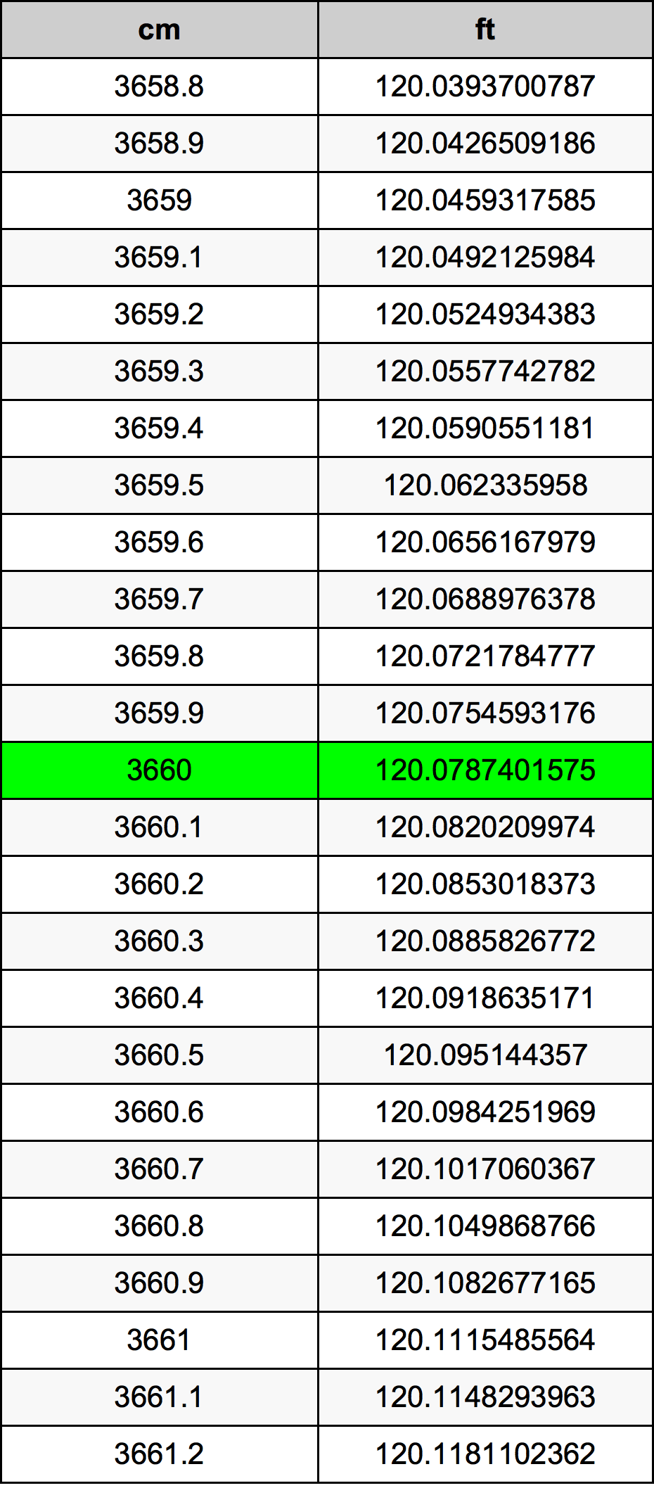 3660 Sentimeter konversi tabel