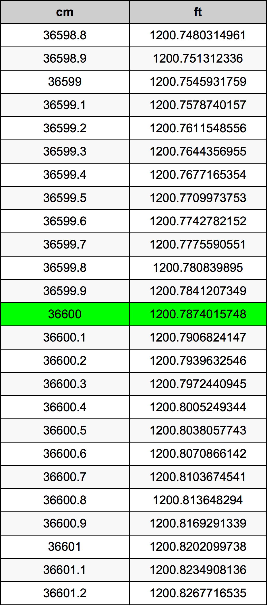 36600 ċentimetru konverżjoni tabella