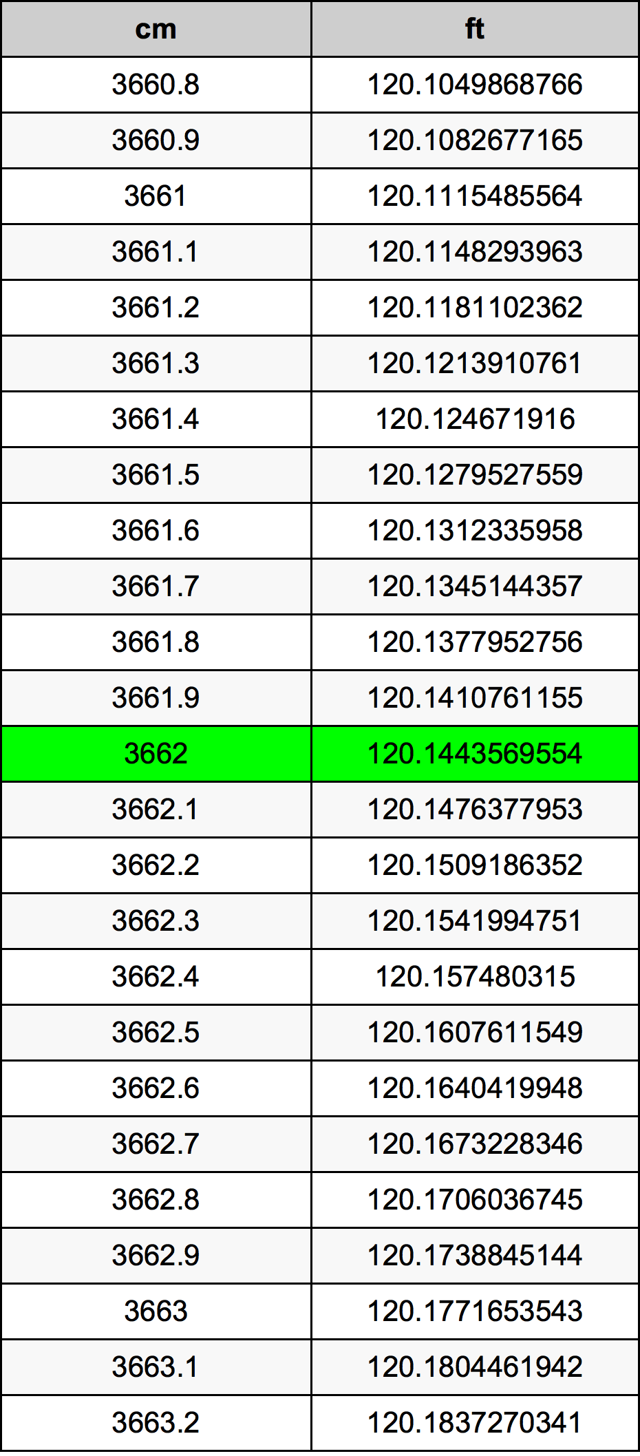 3662 ċentimetru konverżjoni tabella