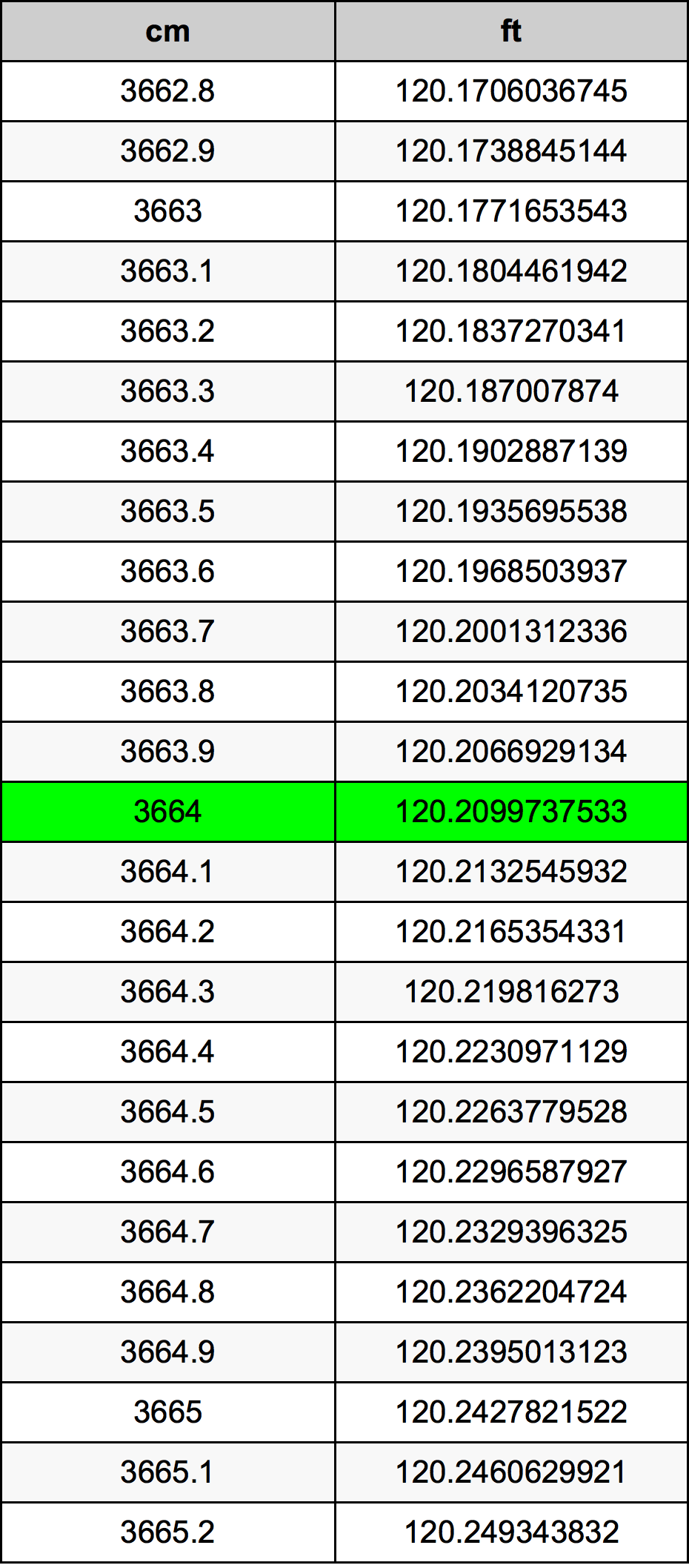 3664 Centímetro tabela de conversão