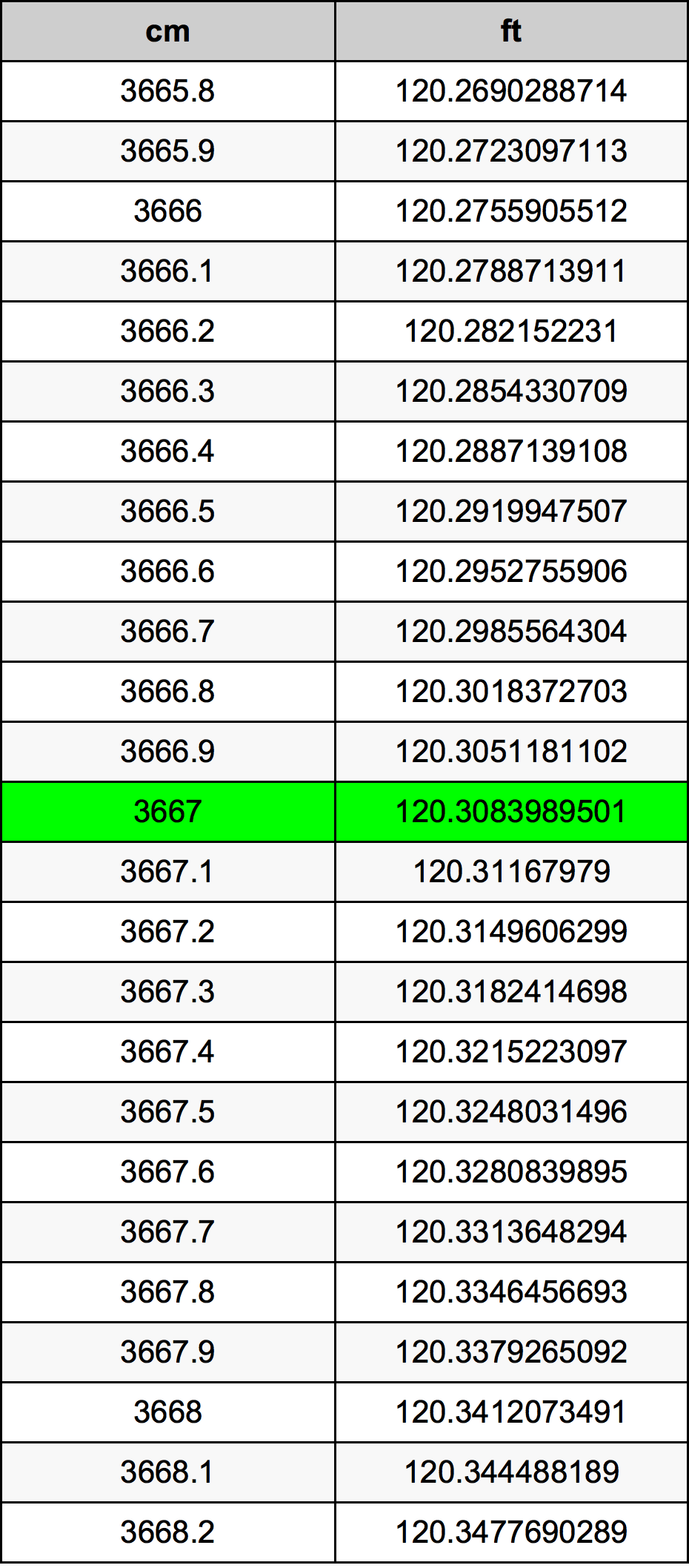 3667 Sentimeter konversi tabel